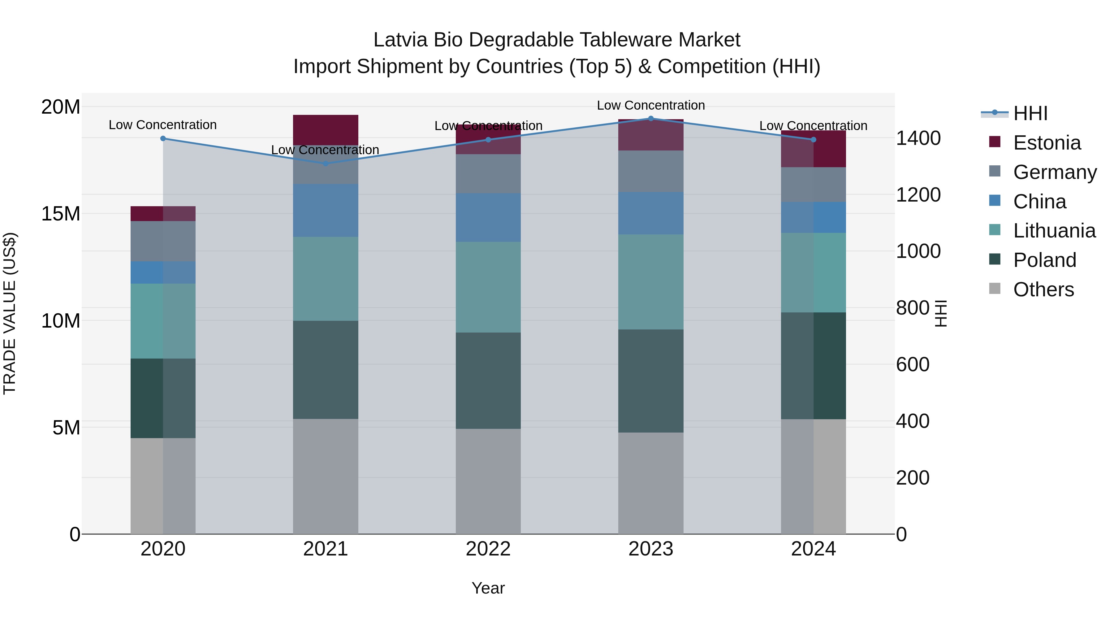 Latvia Bio Degradable Tableware Market Top 5 Importing Countries and Market Competition (HHI) Analysis