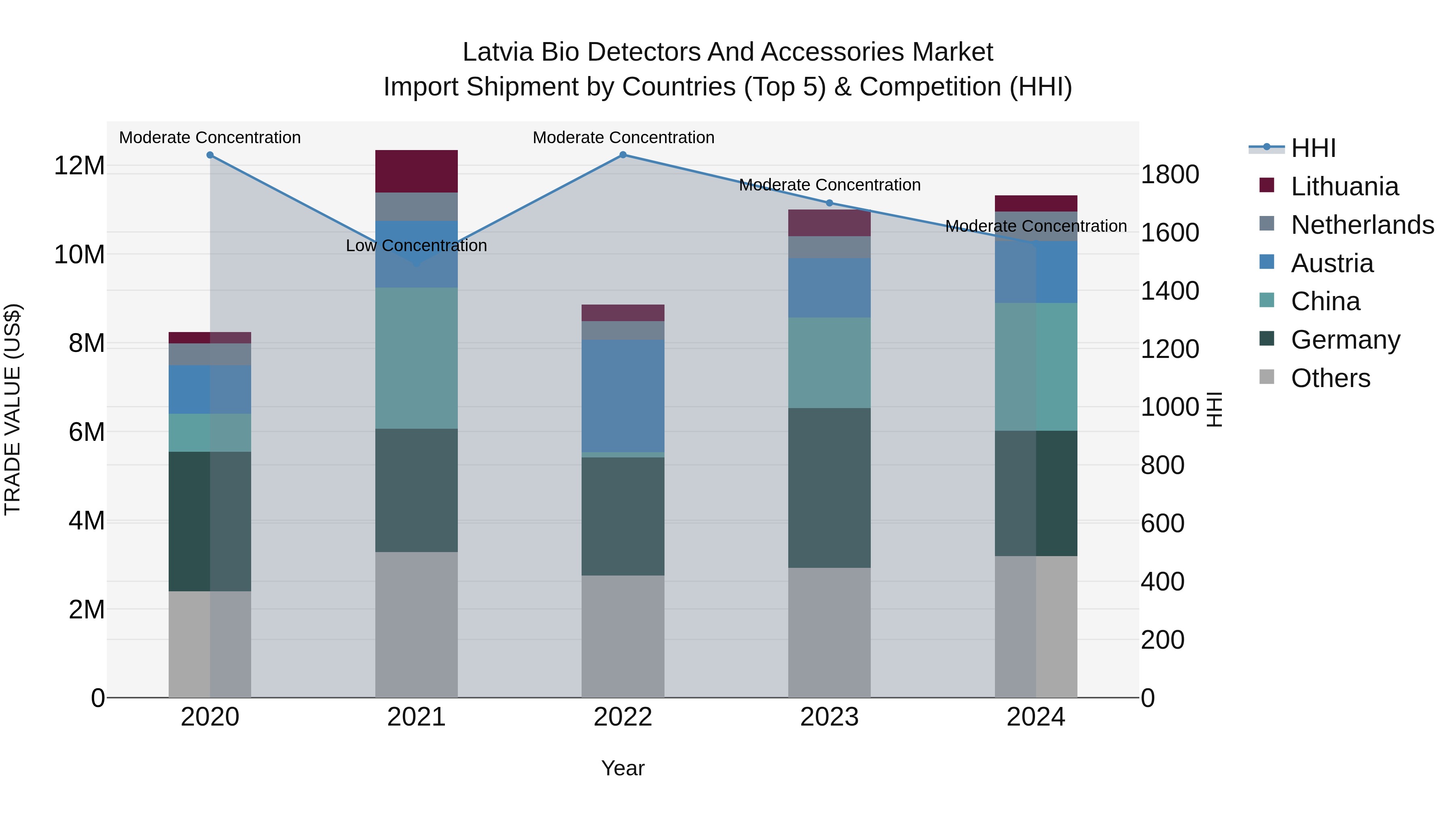 Latvia Bio Detectors and Accessories Market Top 5 Importing Countries and Market Competition (HHI) Analysis