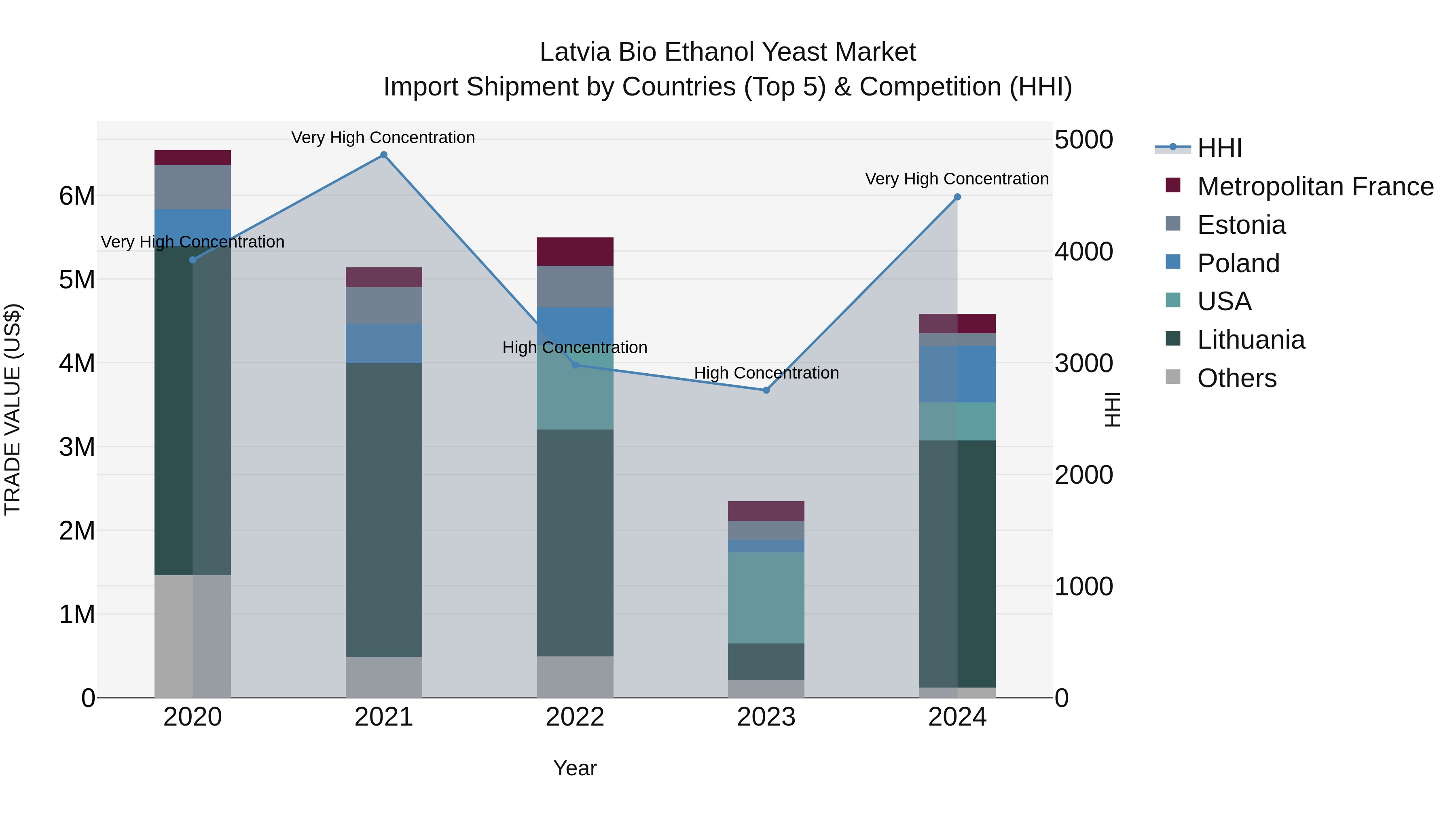 Latvia Bio Ethanol Yeast Market Top 5 Importing Countries and Market Competition (HHI) Analysis