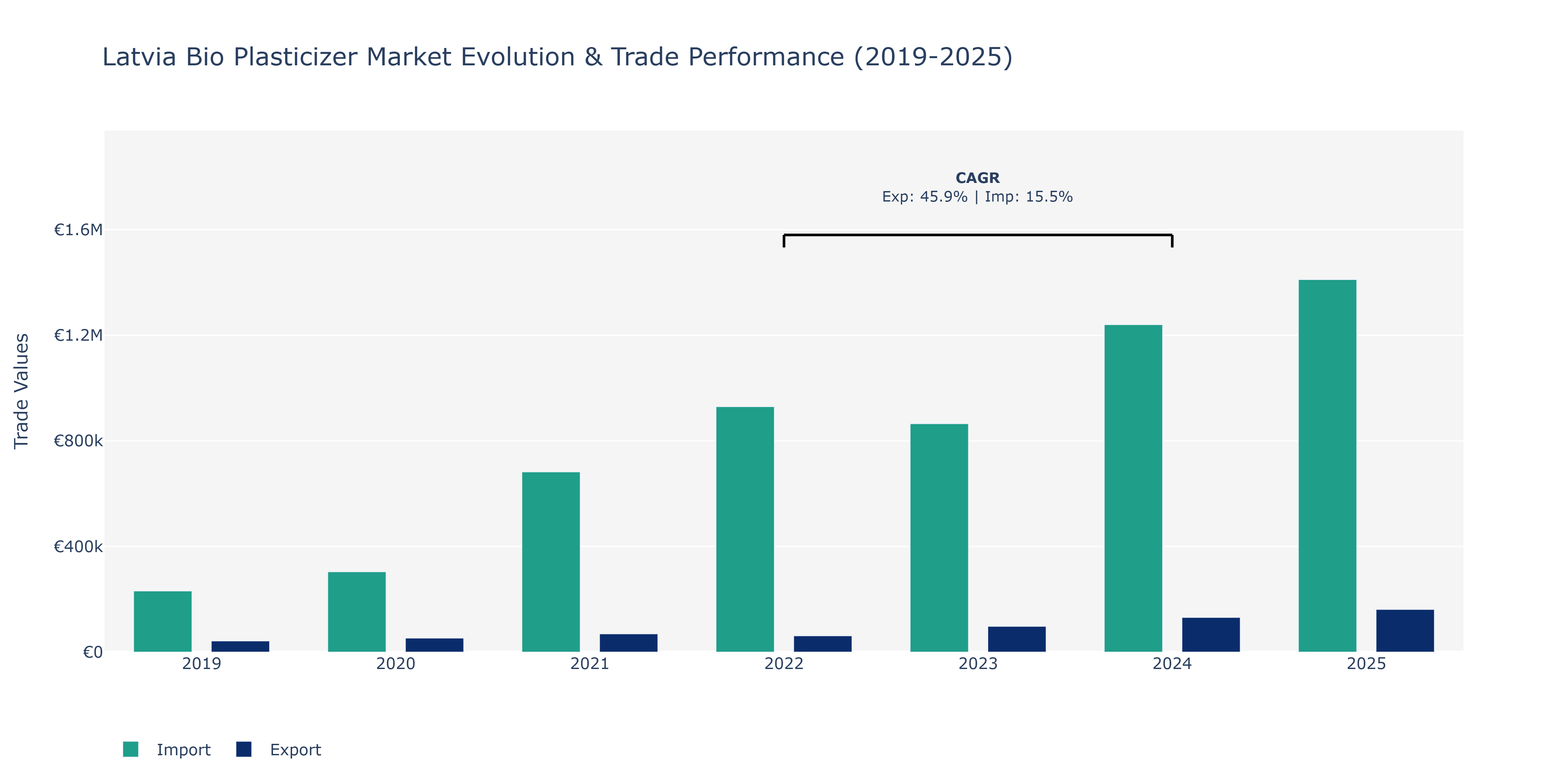 Latvia Bio Plasticizer Market: Production & Trade Performance (2019-2025)