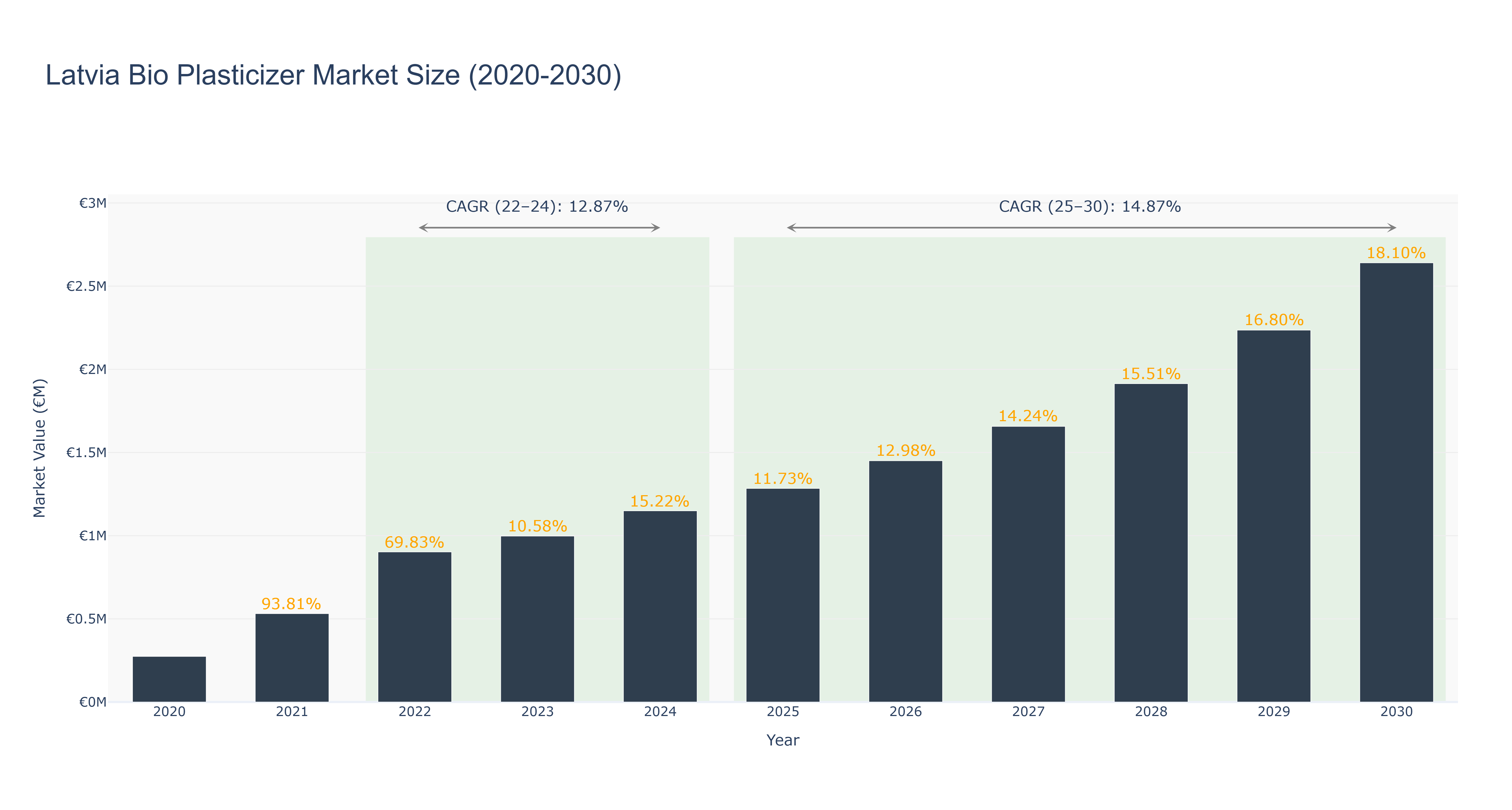 Latvia Bio Plasticizer Market Size (2020-2030)