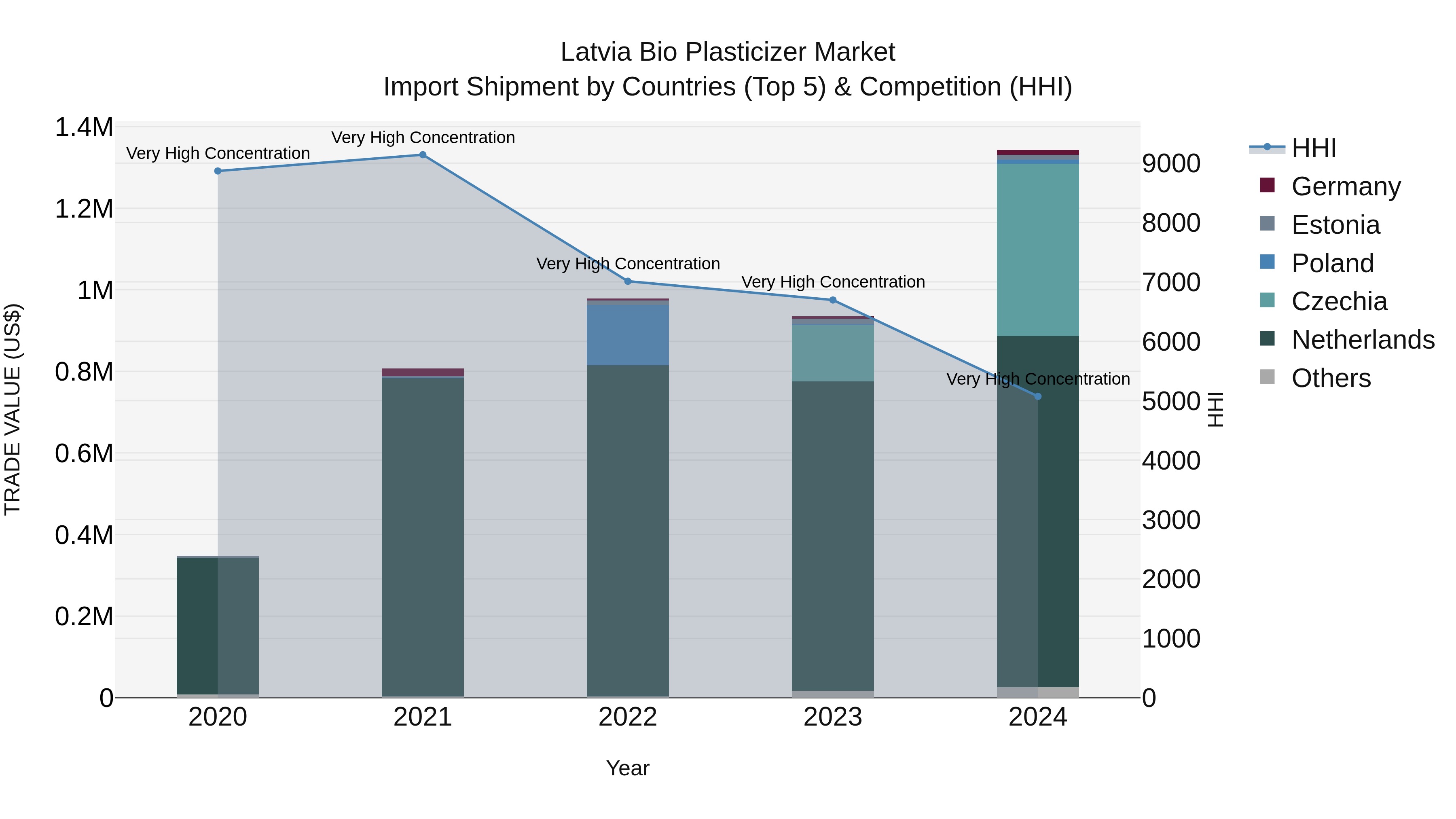 Latvia Bio Plasticizer Market Top 5 Importing Countries and Market Competition (HHI) Analysis