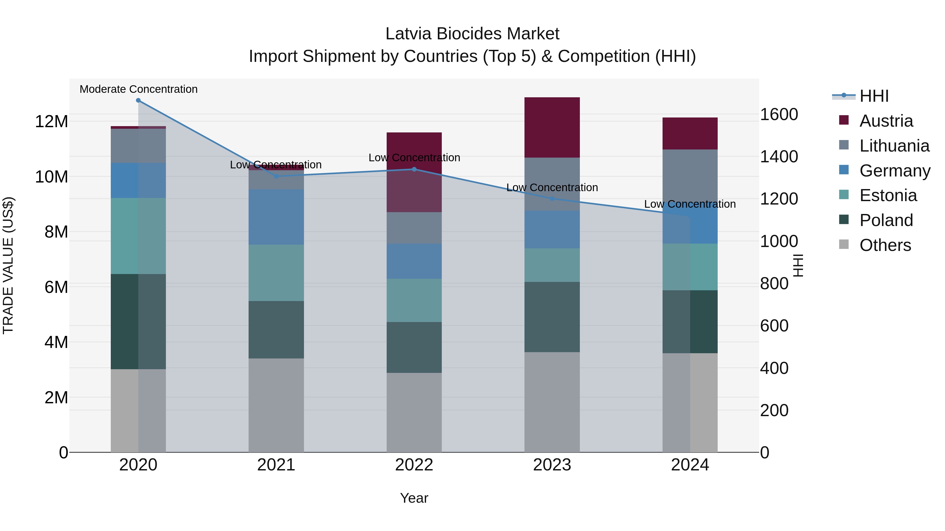 Latvia Biocides Market Top 5 Importing Countries and Market Competition (HHI) Analysis