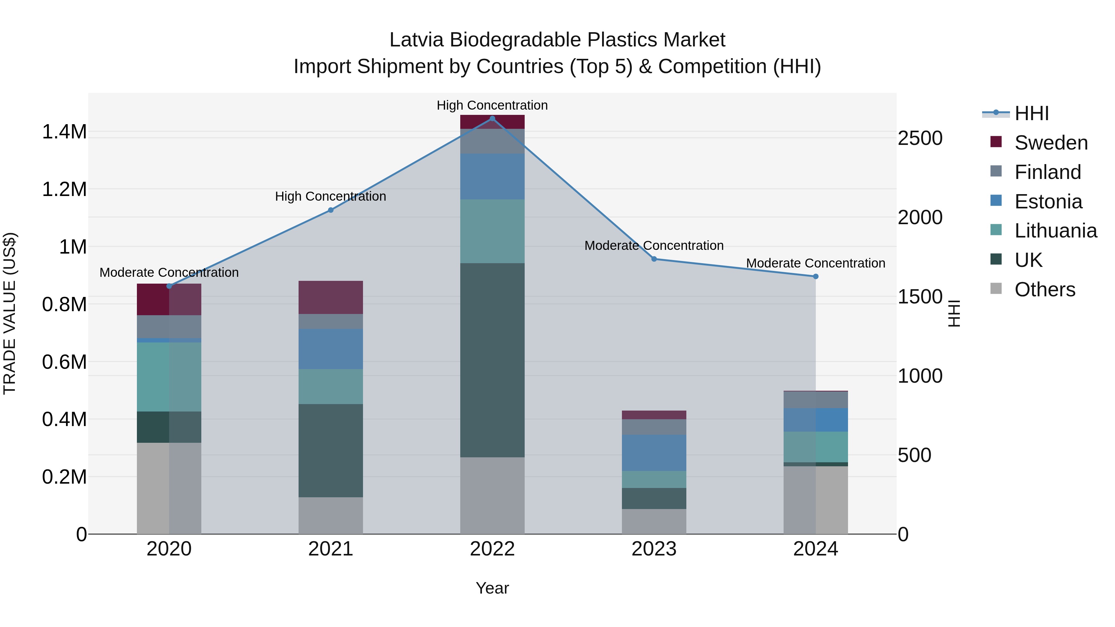 Latvia Biodegradable Plastics Market Top 5 Importing Countries and Market Competition (HHI) Analysis