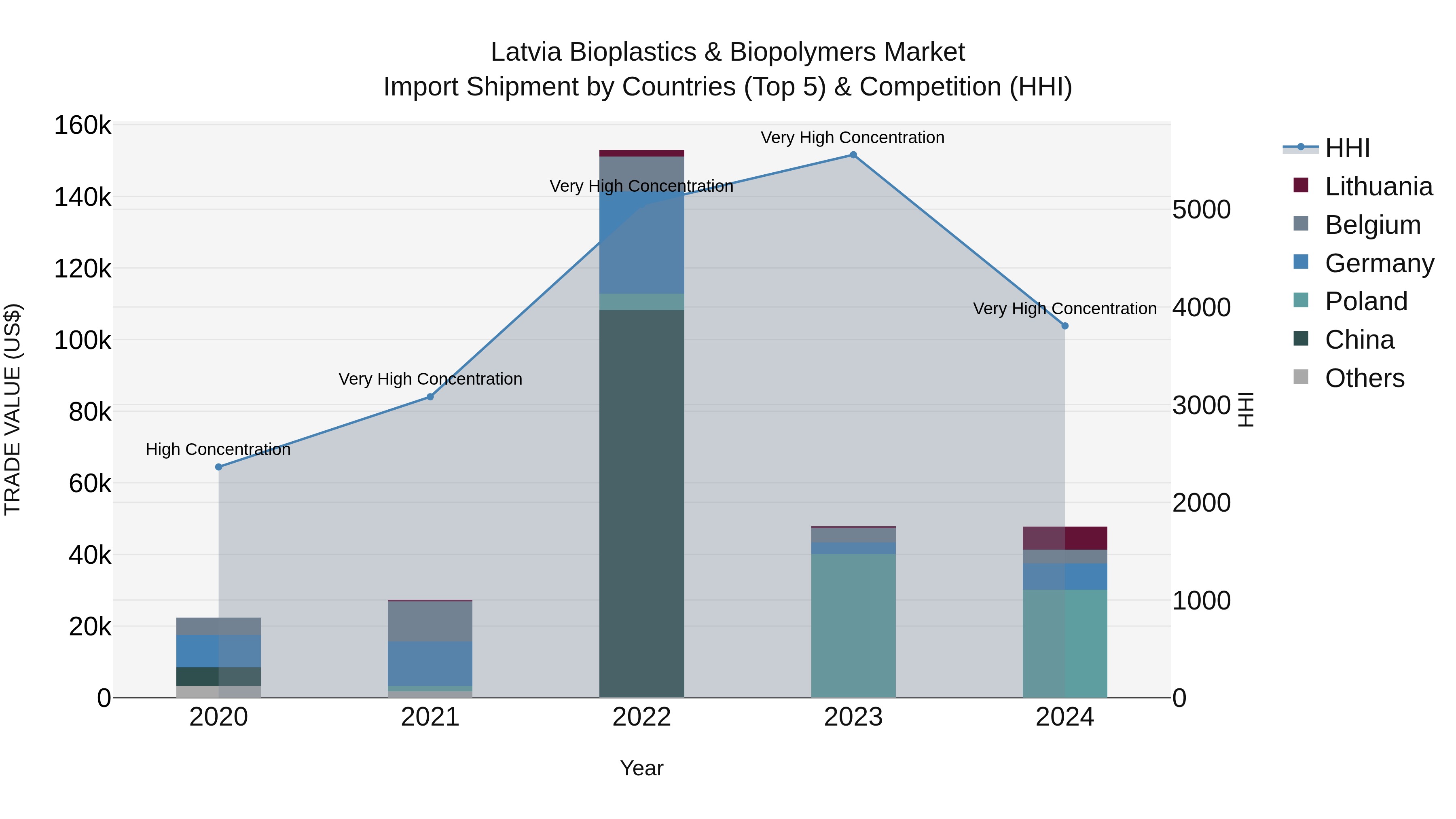 Latvia Bioplastics & Biopolymers Market Top 5 Importing Countries and Market Competition (HHI) Analysis