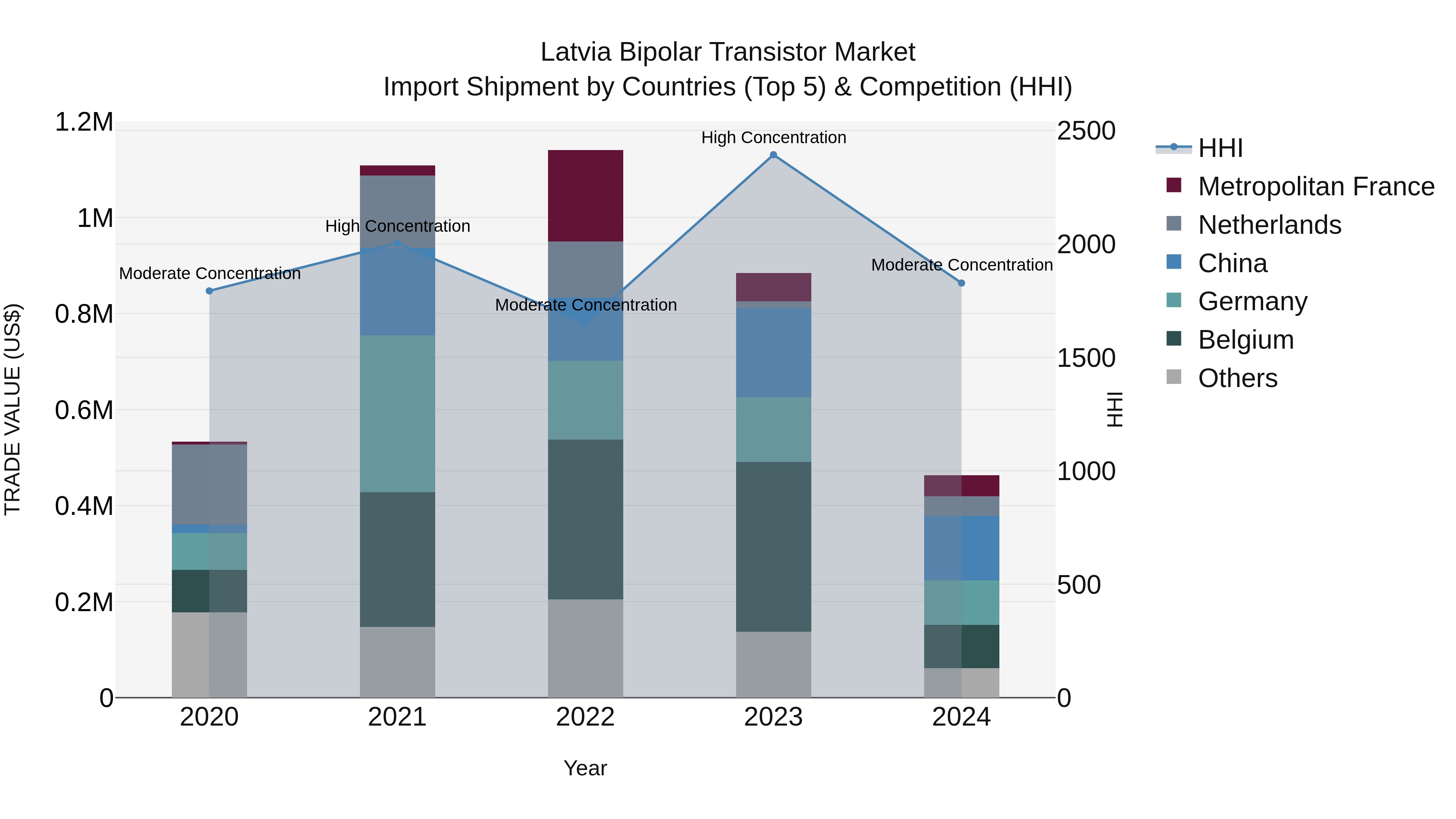 Latvia Bipolar Transistor Market Top 5 Importing Countries and Market Competition (HHI) Analysis