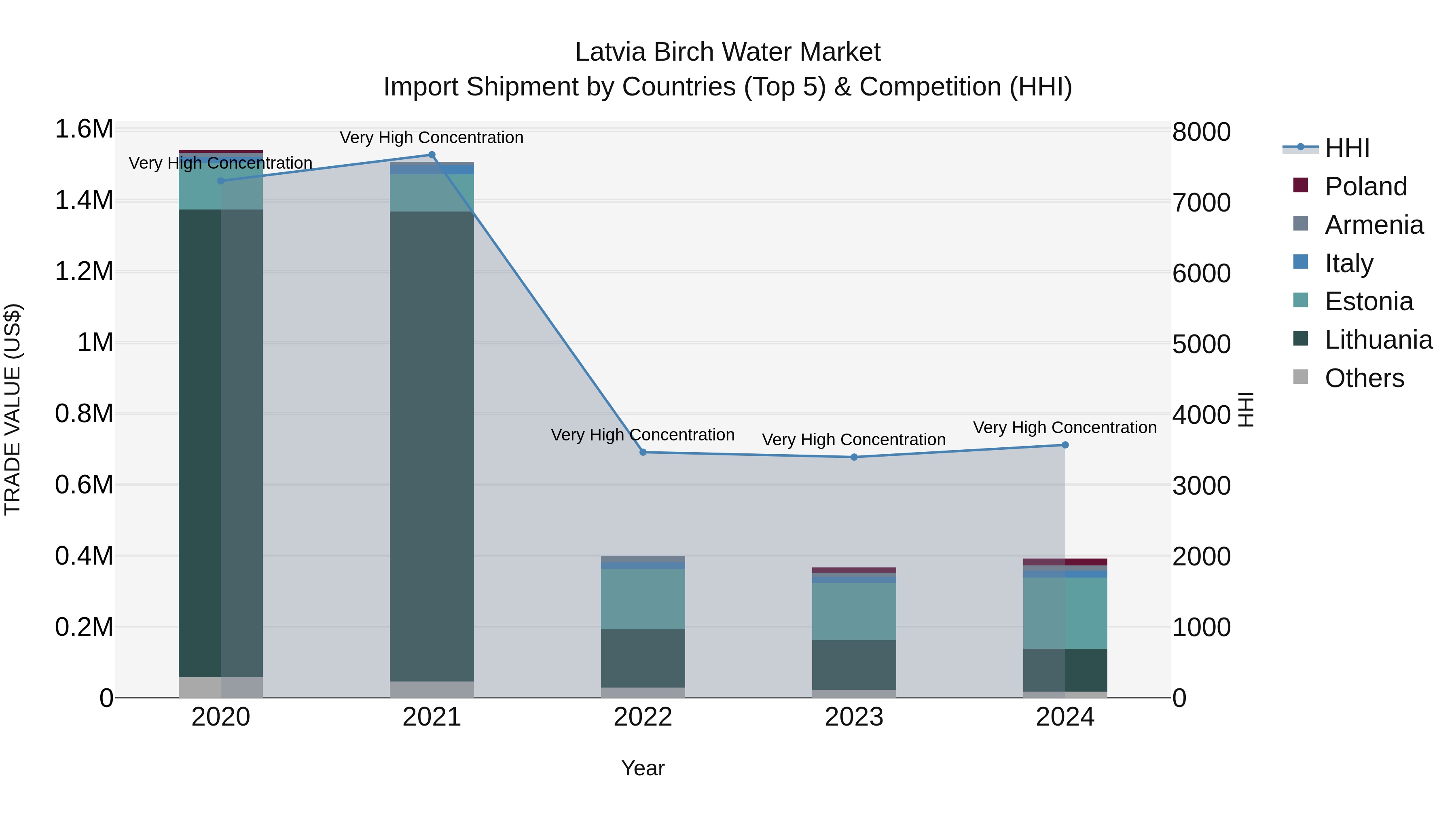 Latvia Birch Water Market Top 5 Importing Countries and Market Competition (HHI) Analysis