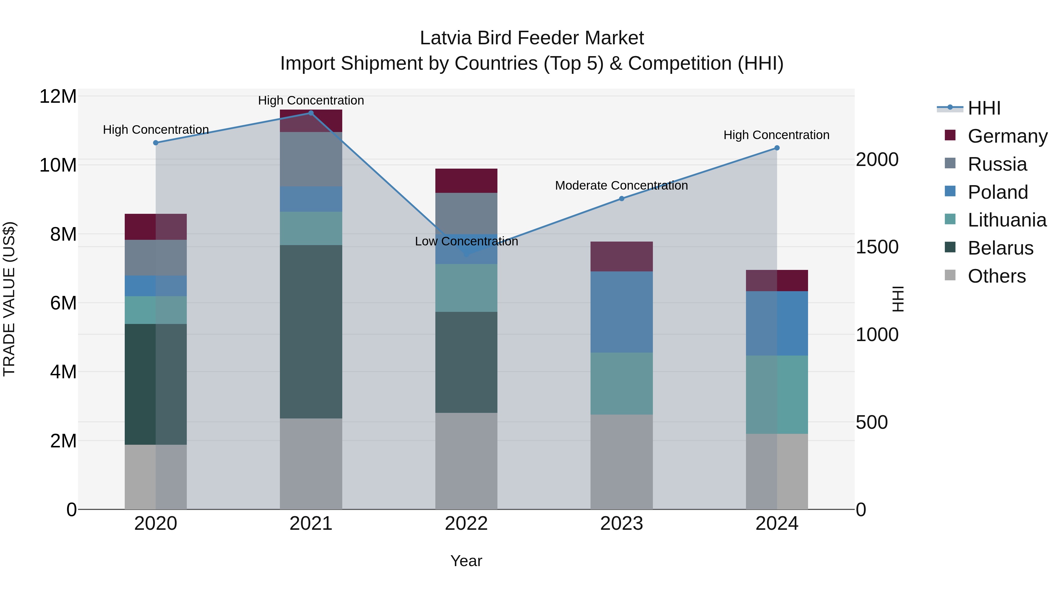 Latvia Bird Feeder Market Top 5 Importing Countries and Market Competition (HHI) Analysis