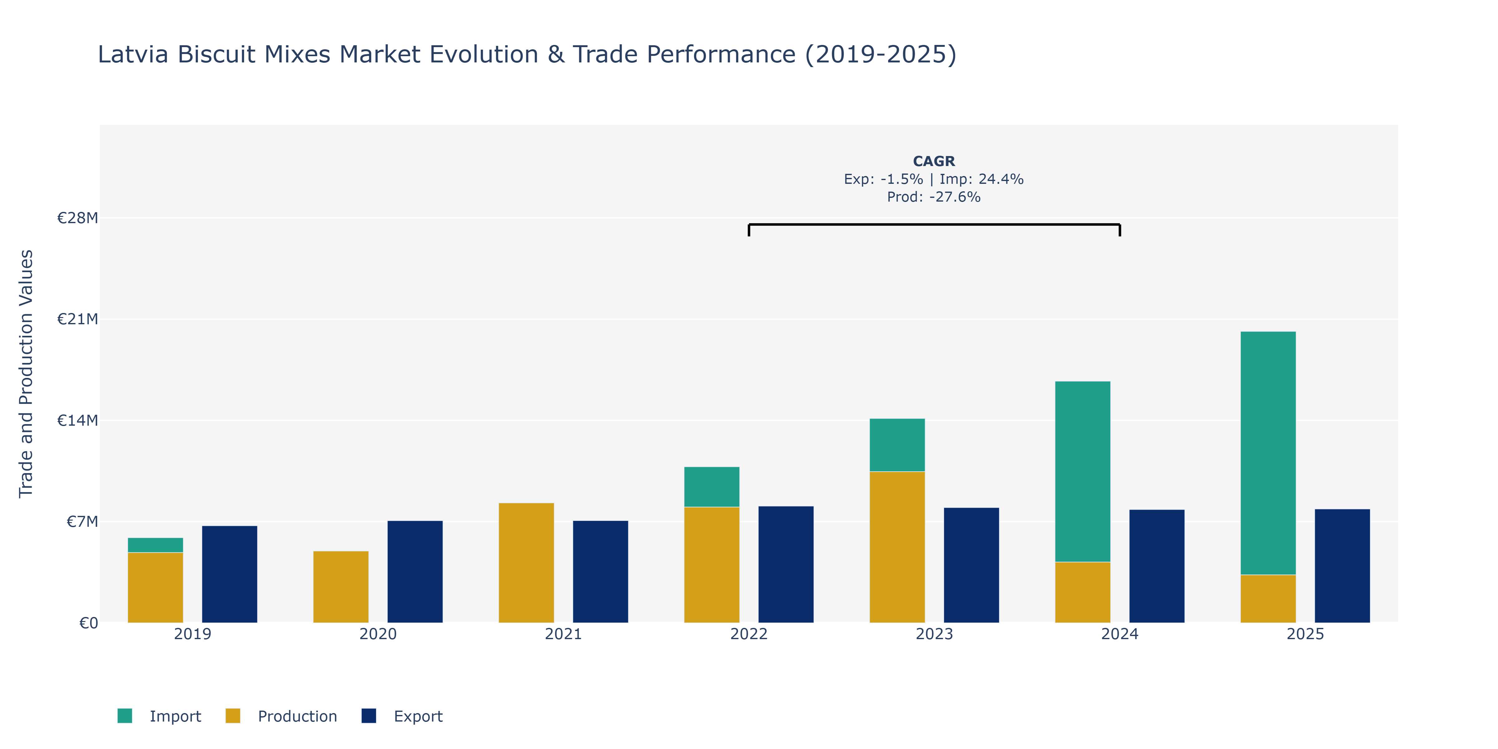 Latvia Biscuit Mixes Market: Production & Trade Performance (2019-2025)