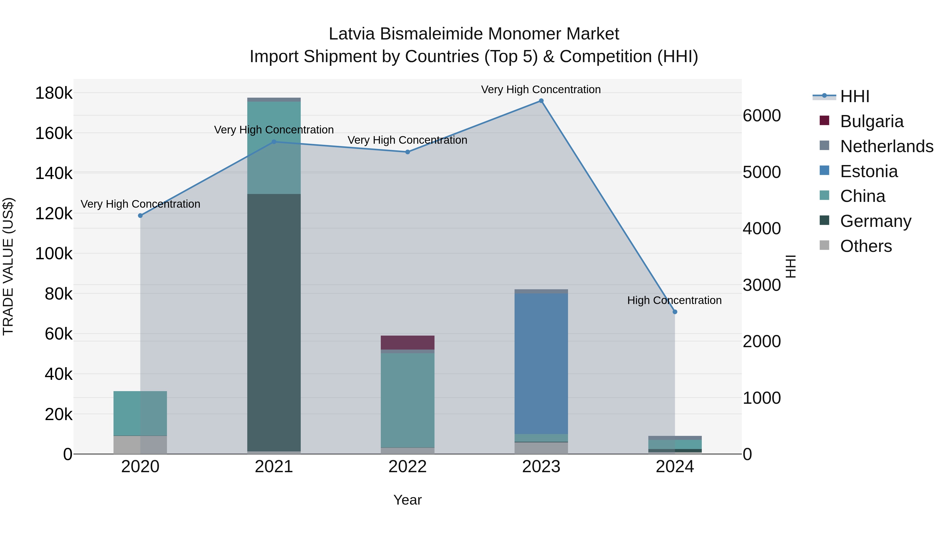Latvia Bismaleimide Monomer Market Top 5 Importing Countries and Market Competition (HHI) Analysis