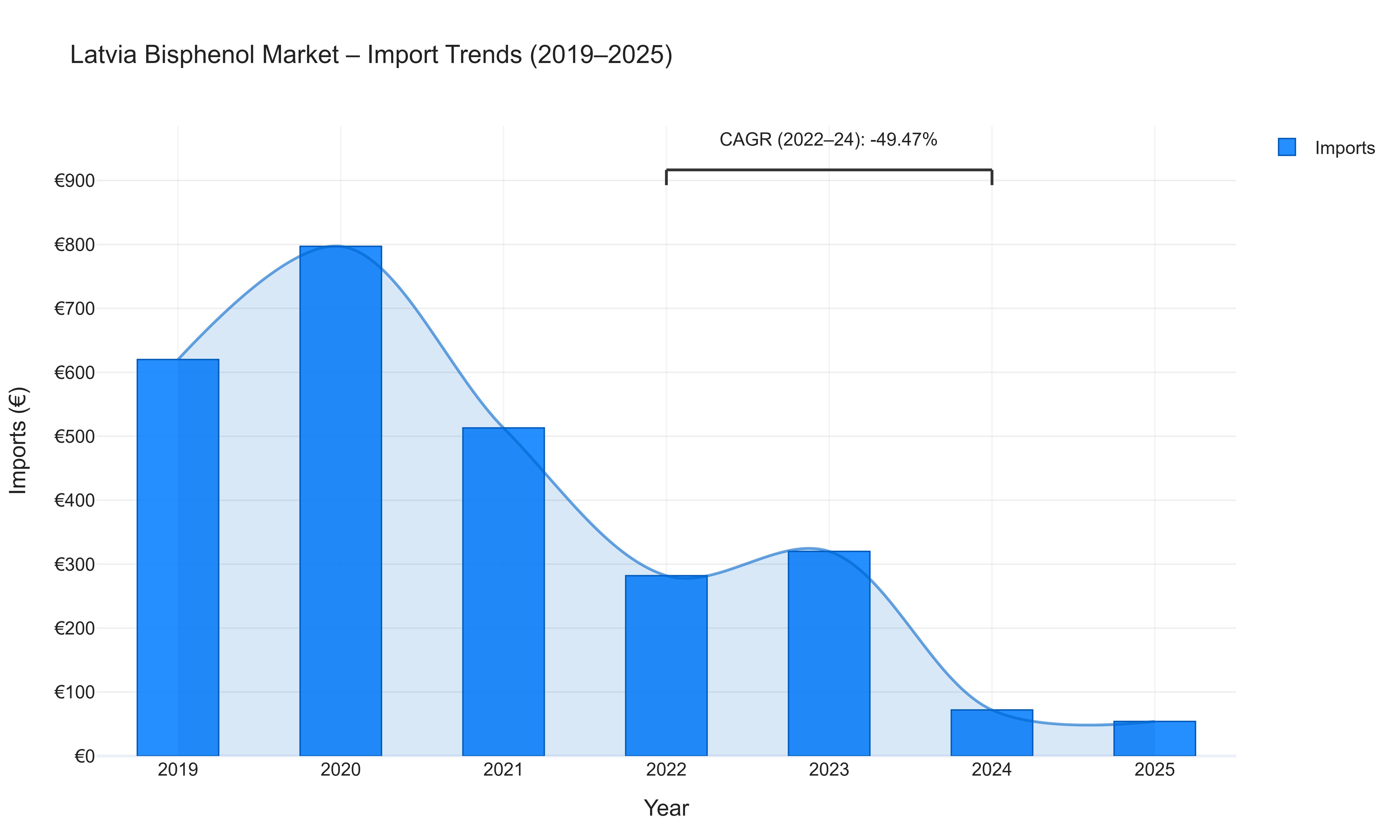 Latvia Bisphenol Market - Import Trends (2019-2025)