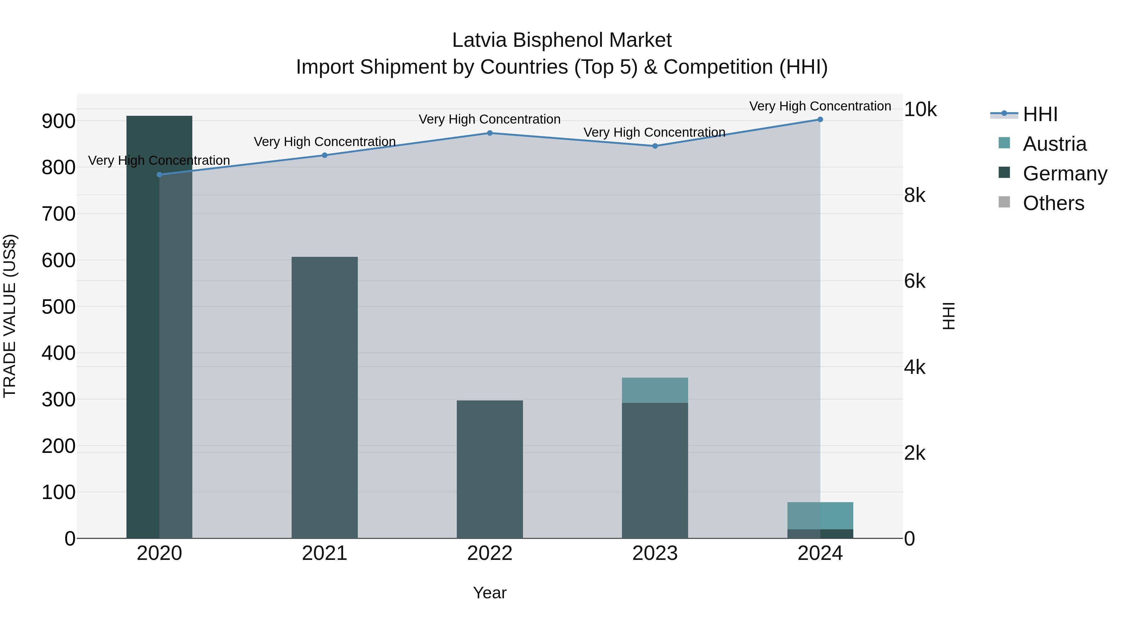 Latvia Bisphenol Market Top 5 Importing Countries and Market Competition (HHI) Analysis