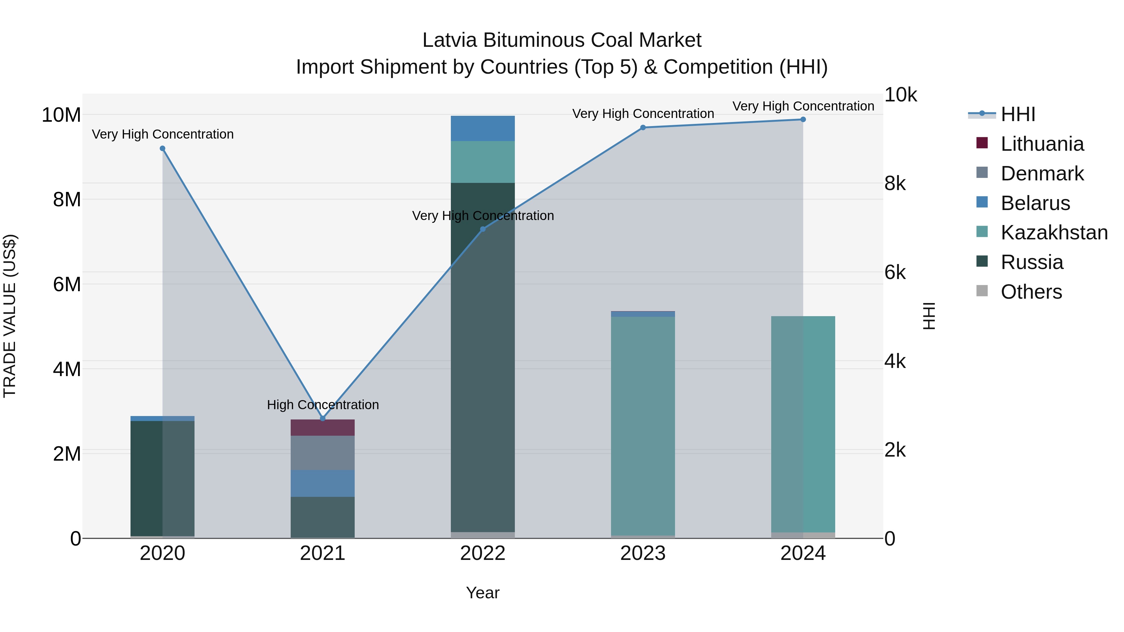 Latvia Bituminous Coal Market Top 5 Importing Countries and Market Competition (HHI) Analysis