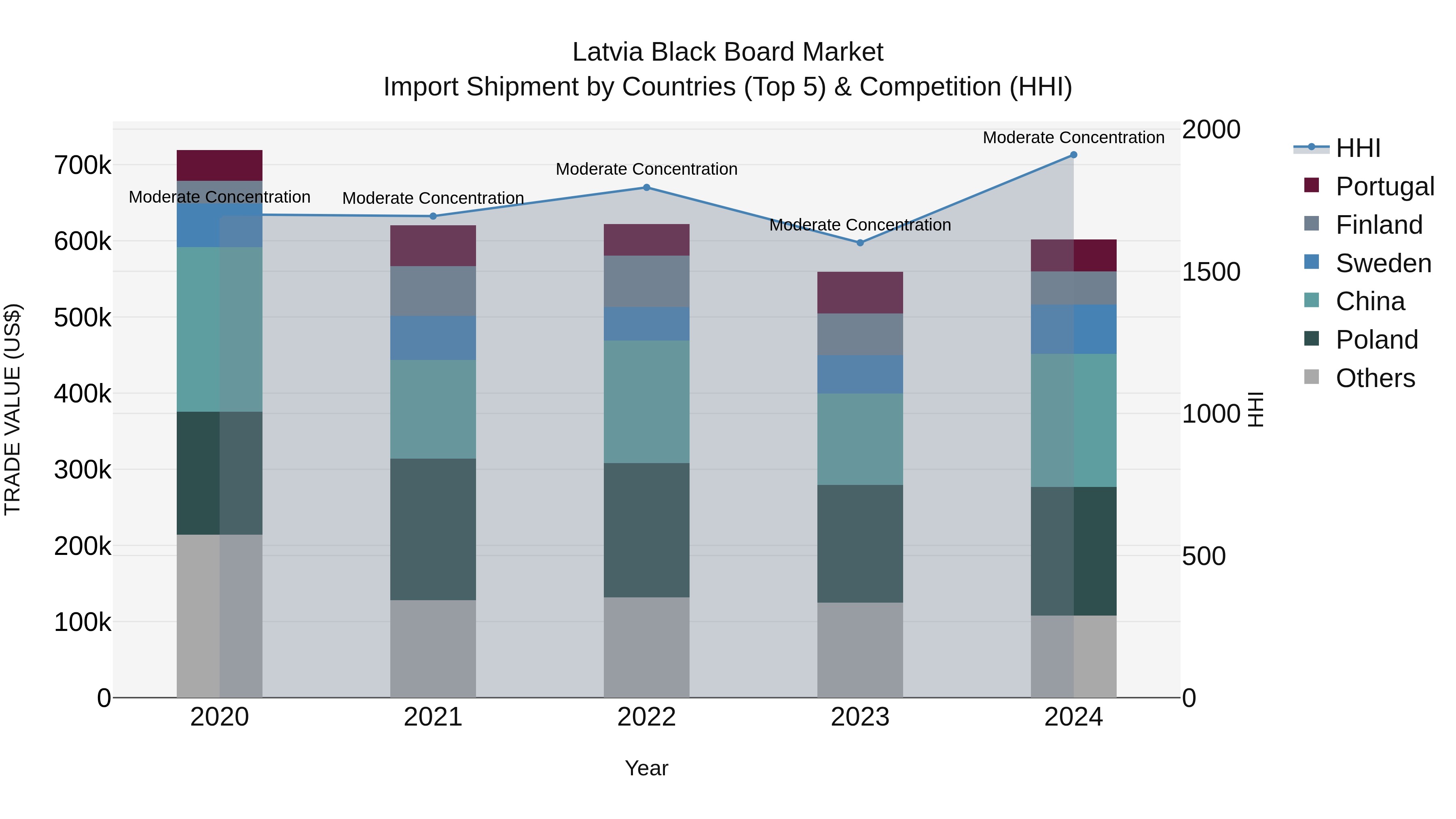 Latvia Black Board Market Top 5 Importing Countries and Market Competition (HHI) Analysis