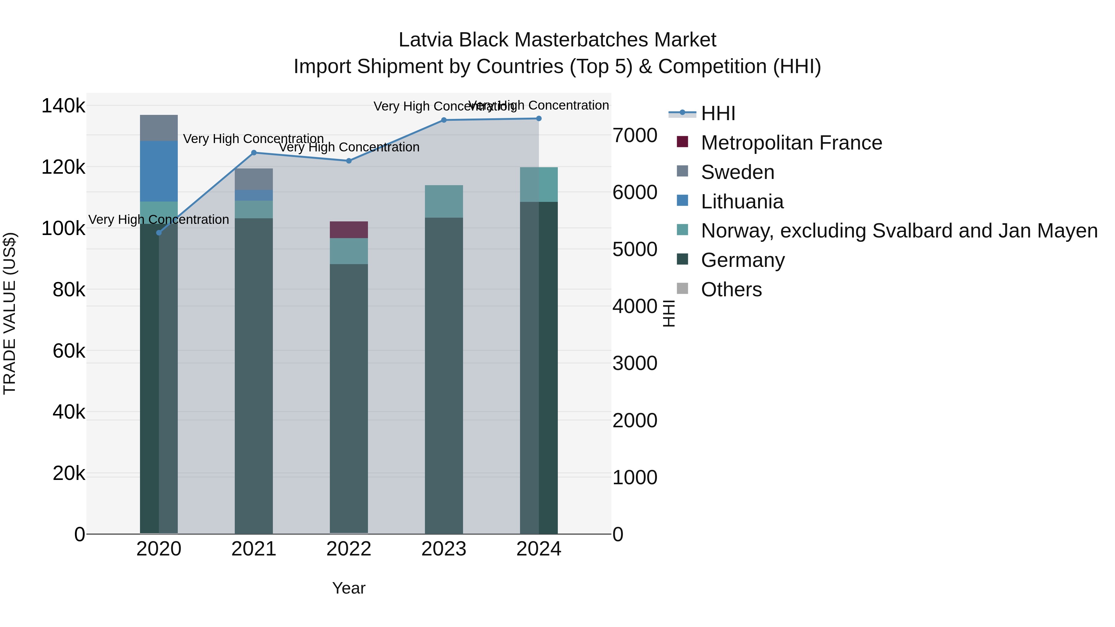 Latvia Black Masterbatches Market Top 5 Importing Countries and Market Competition (HHI) Analysis