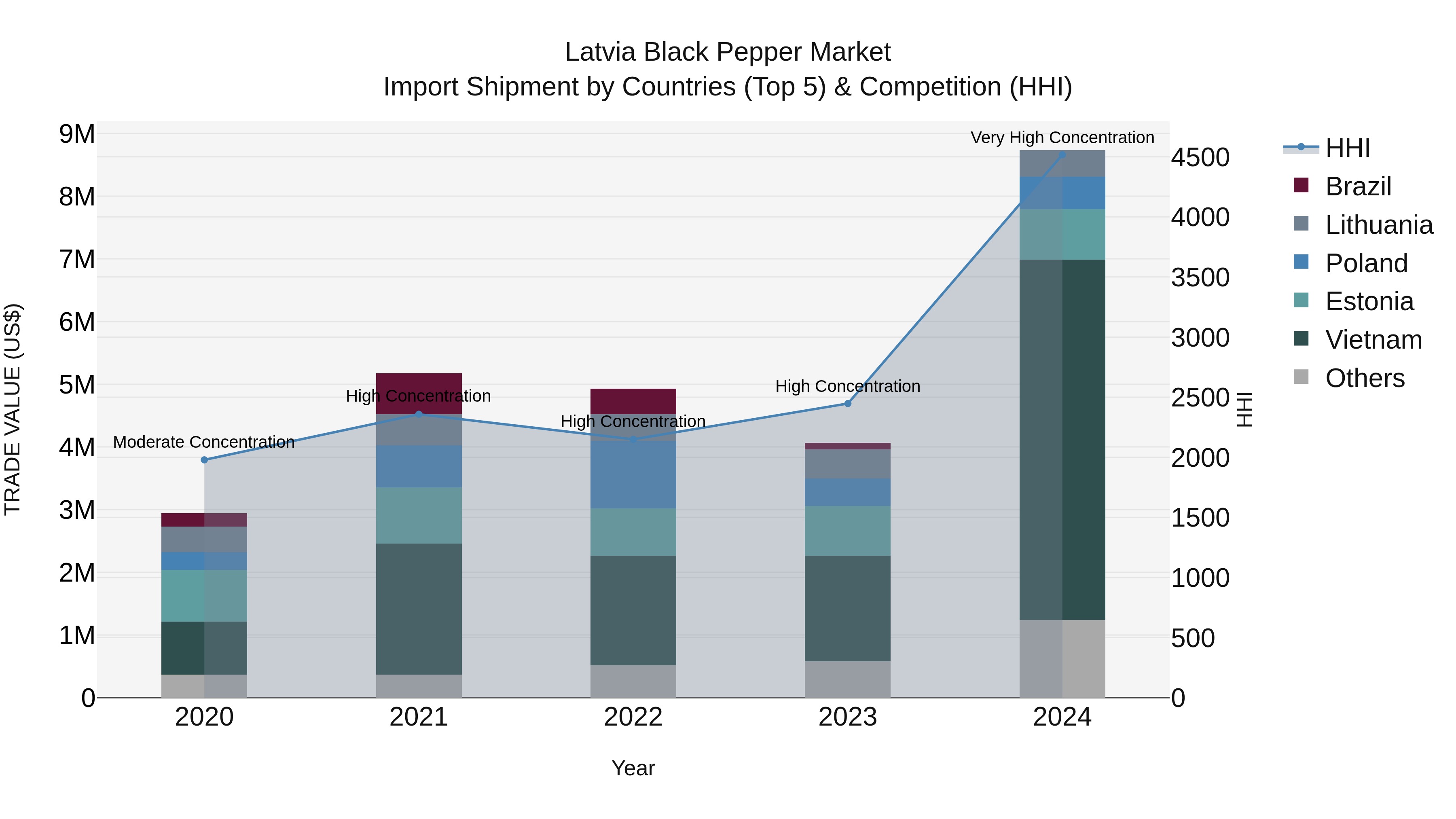 Latvia Black Pepper Market Top 5 Importing Countries and Market Competition (HHI) Analysis