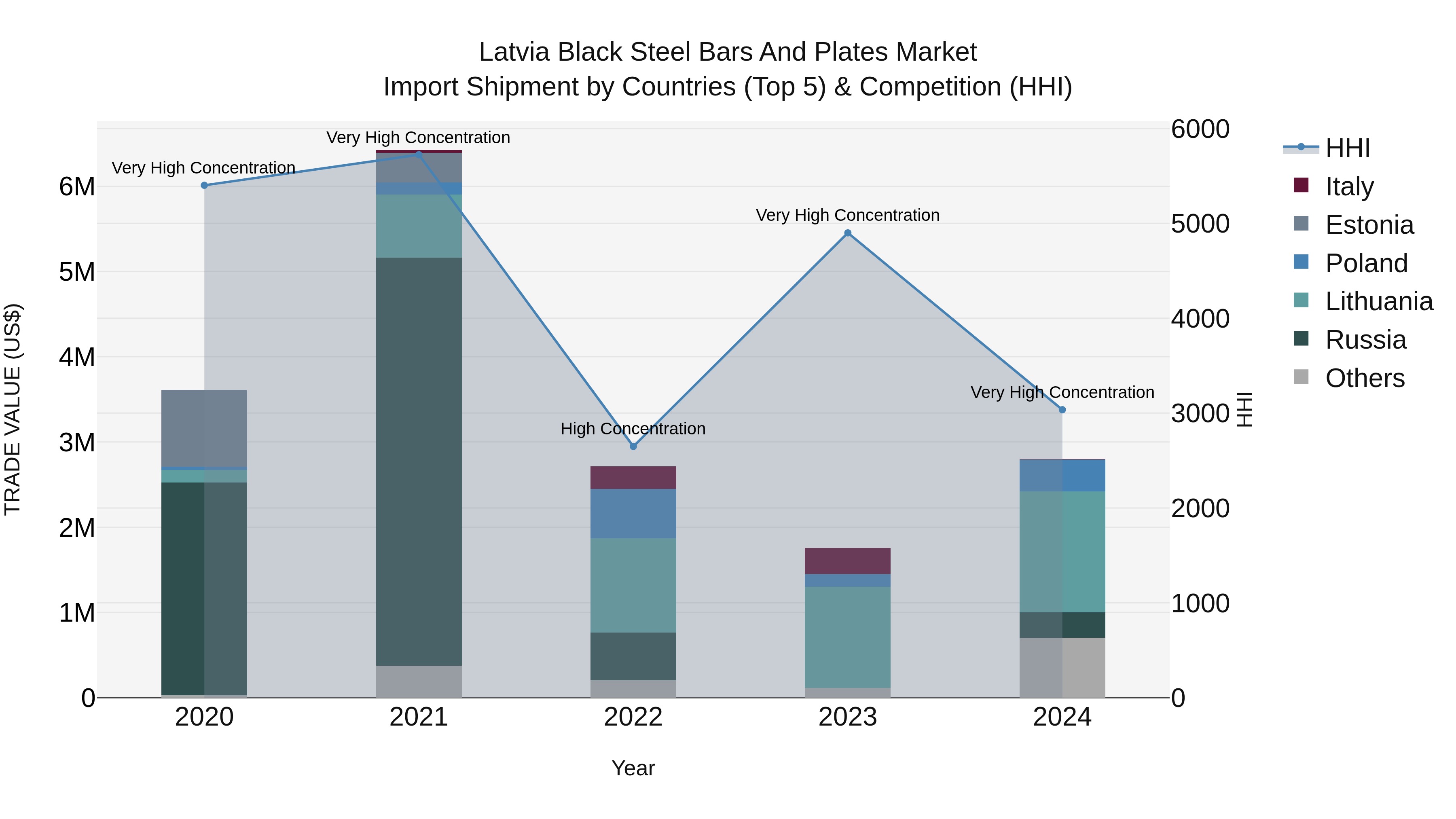 Latvia Black Steel Bars and Plates Market Top 5 Importing Countries and Market Competition (HHI) Analysis