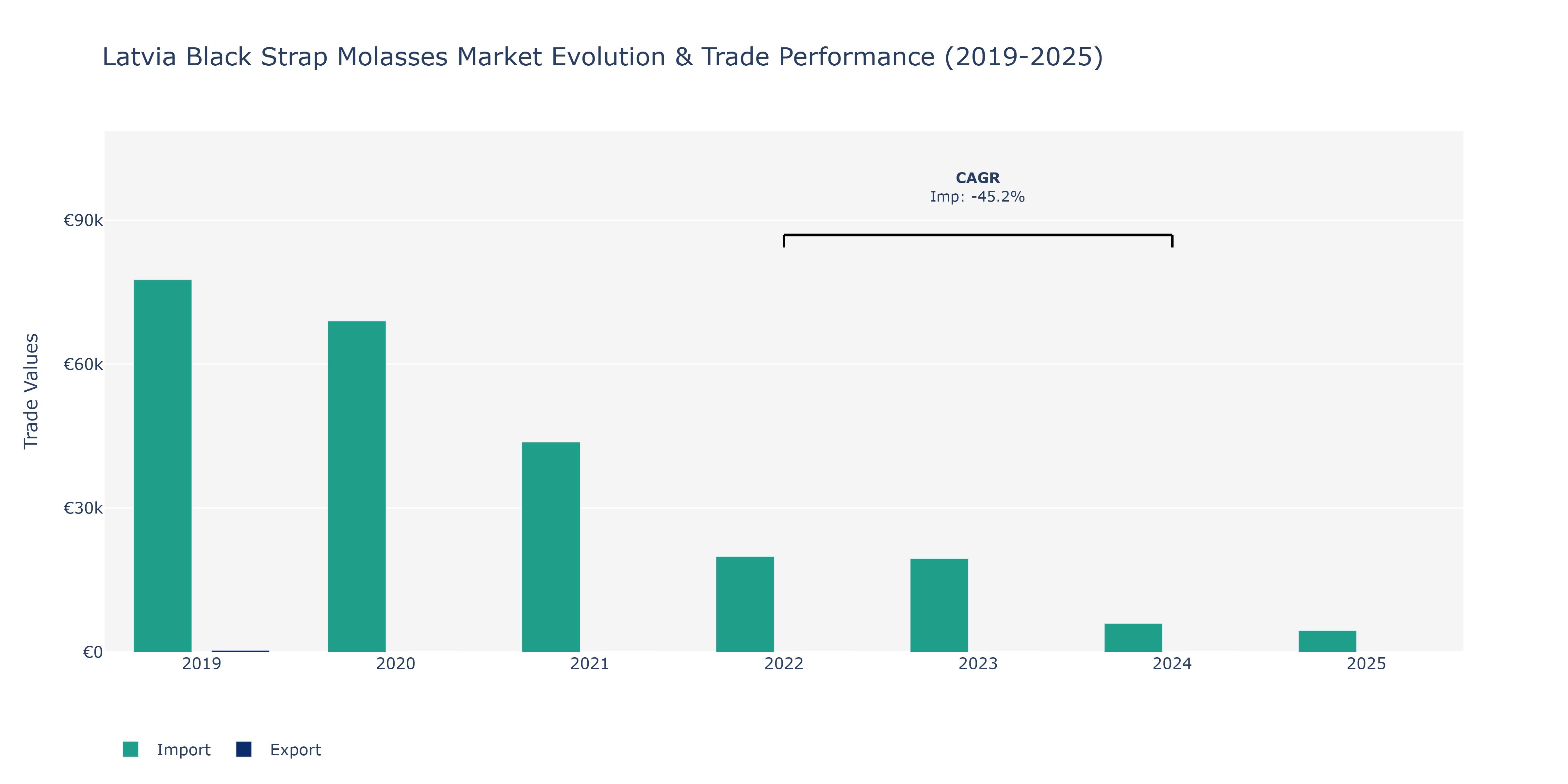 Latvia Black Strap Molasses Market: Production & Trade Performance (2019-2025)