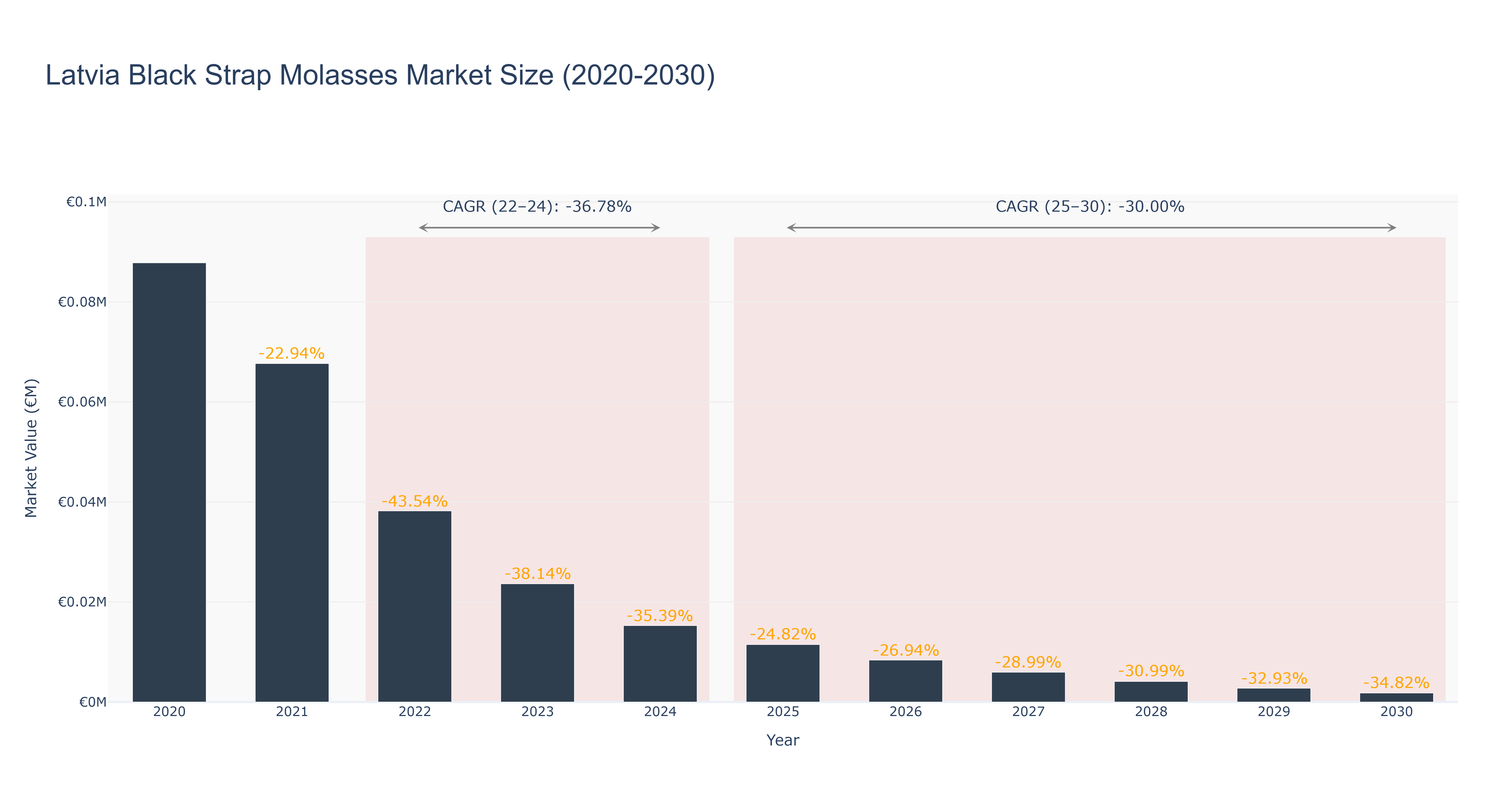 Latvia Black Strap Molasses Market Size (2020-2030)