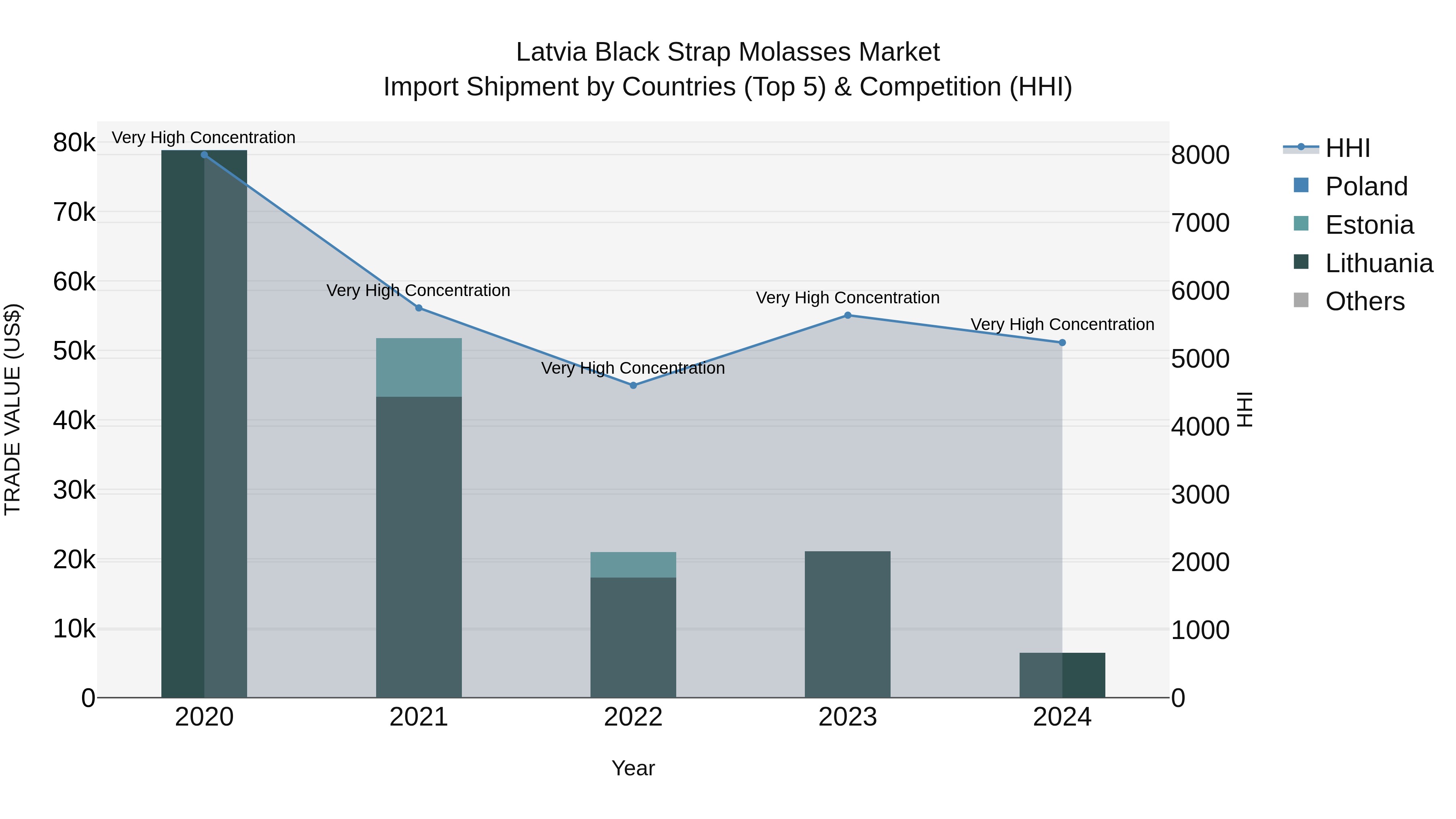 Latvia Black Strap Molasses Market Top 5 Importing Countries and Market Competition (HHI) Analysis