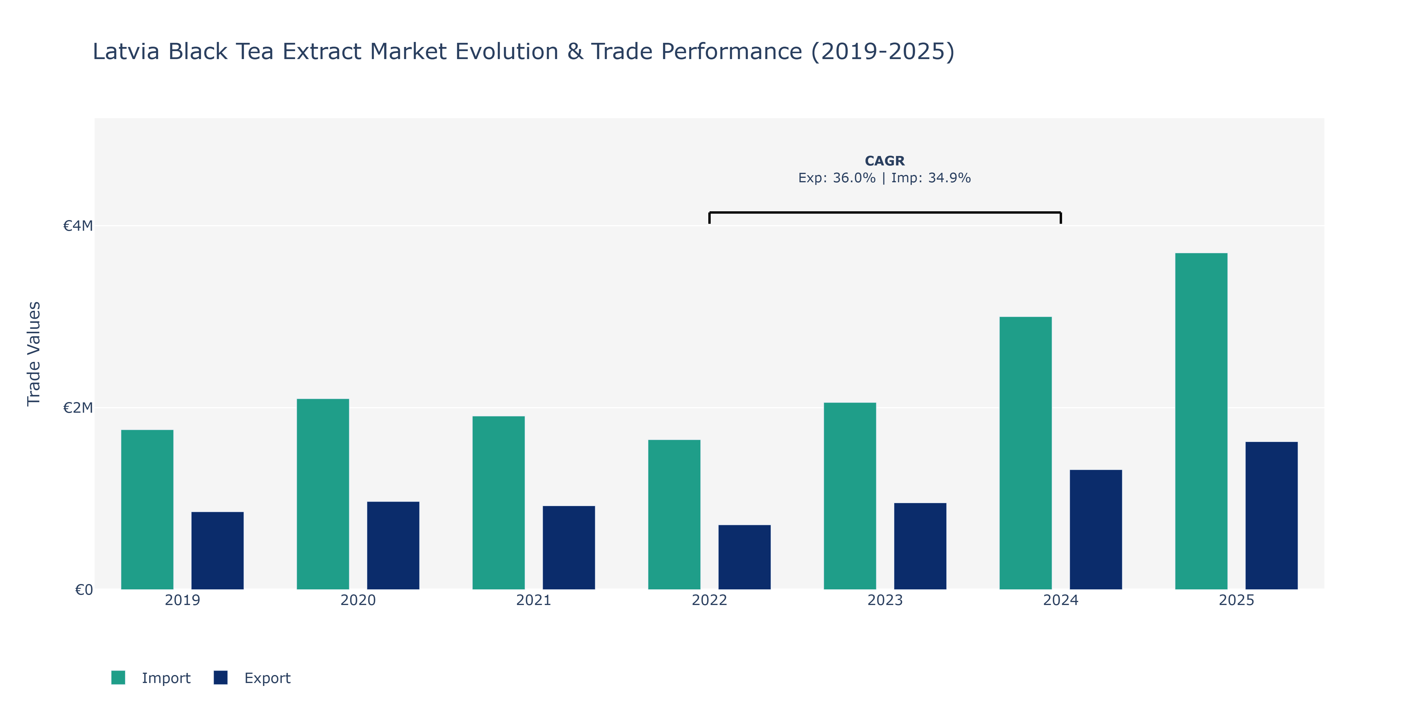 Latvia Black Tea Extract Market: Production & Trade Performance (2019-2025)