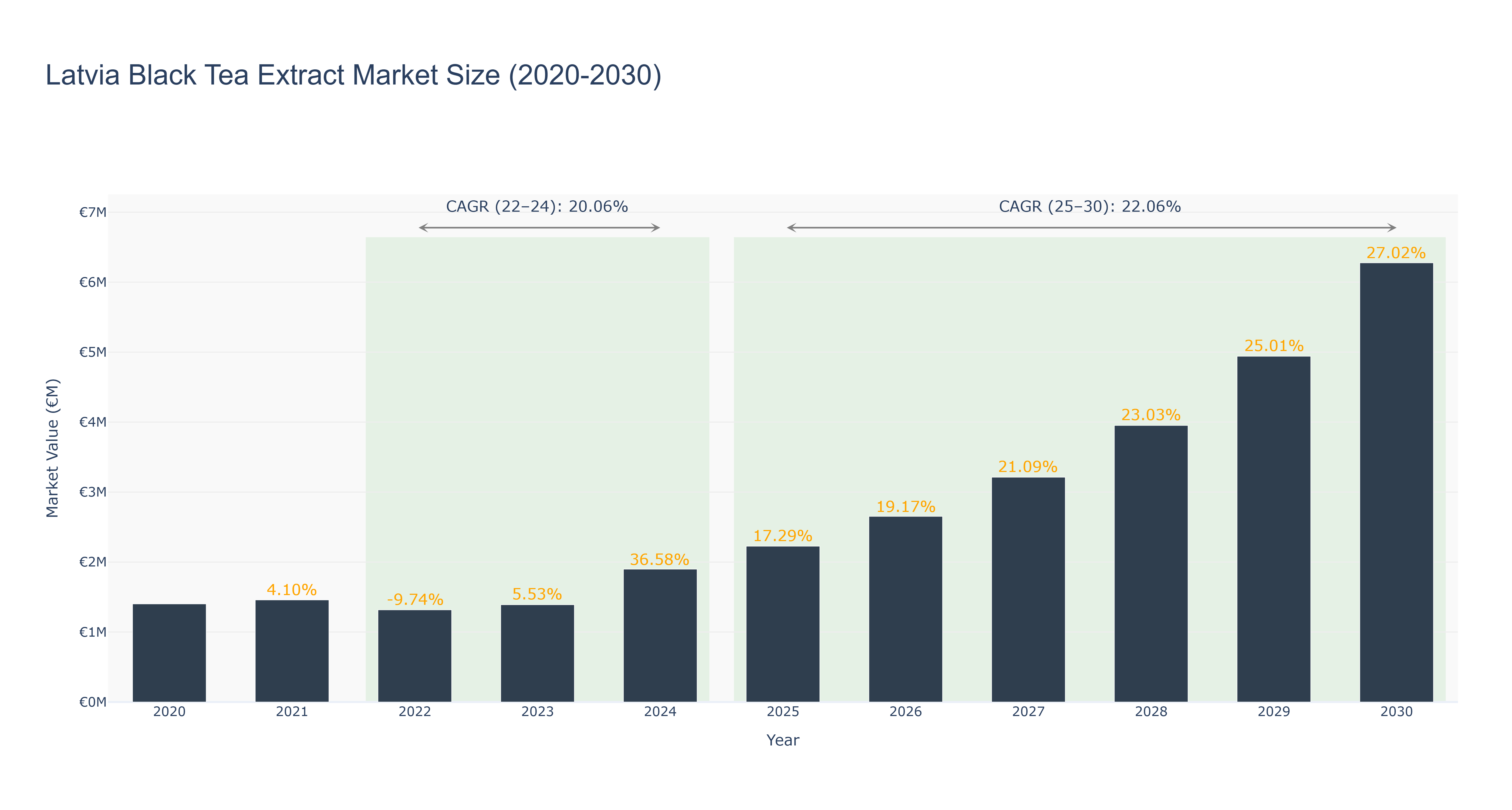 Latvia Black Tea Extract Market Size (2020-2030)