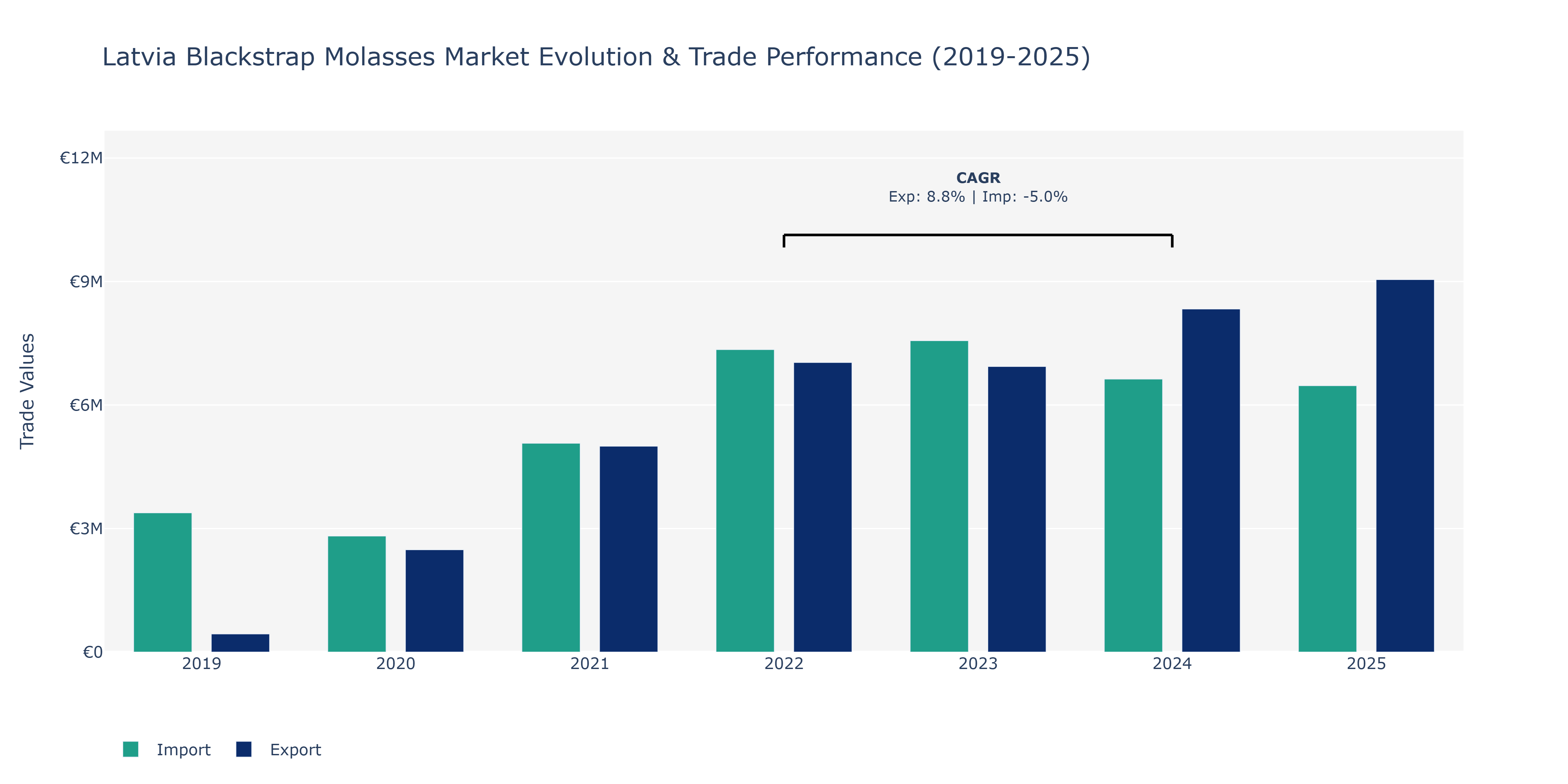 Latvia Blackstrap Molasses Market: Production & Trade Performance (2019-2025) Size