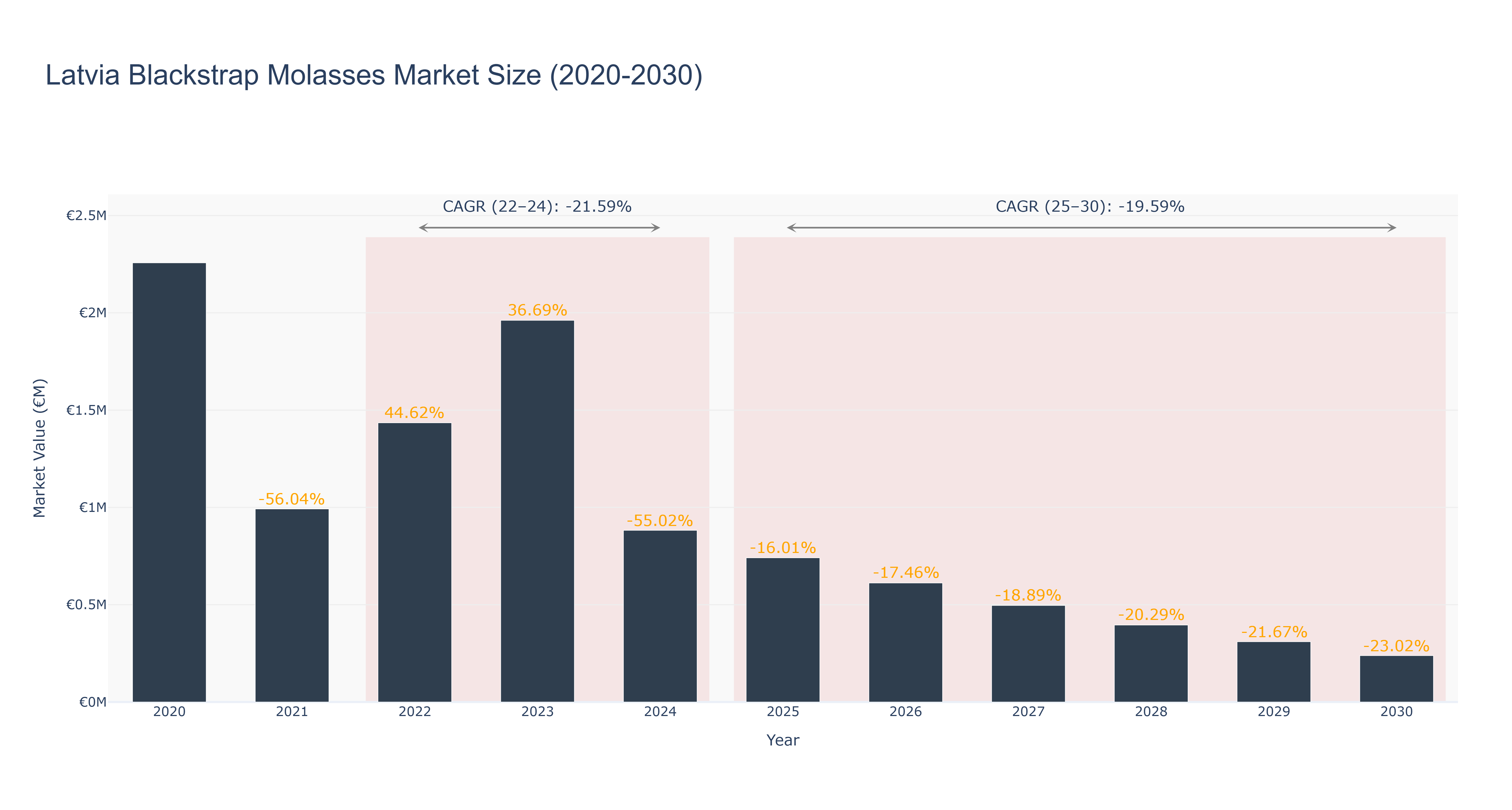 Latvia Blackstrap Molasses Market Size (2020-2030) Size
