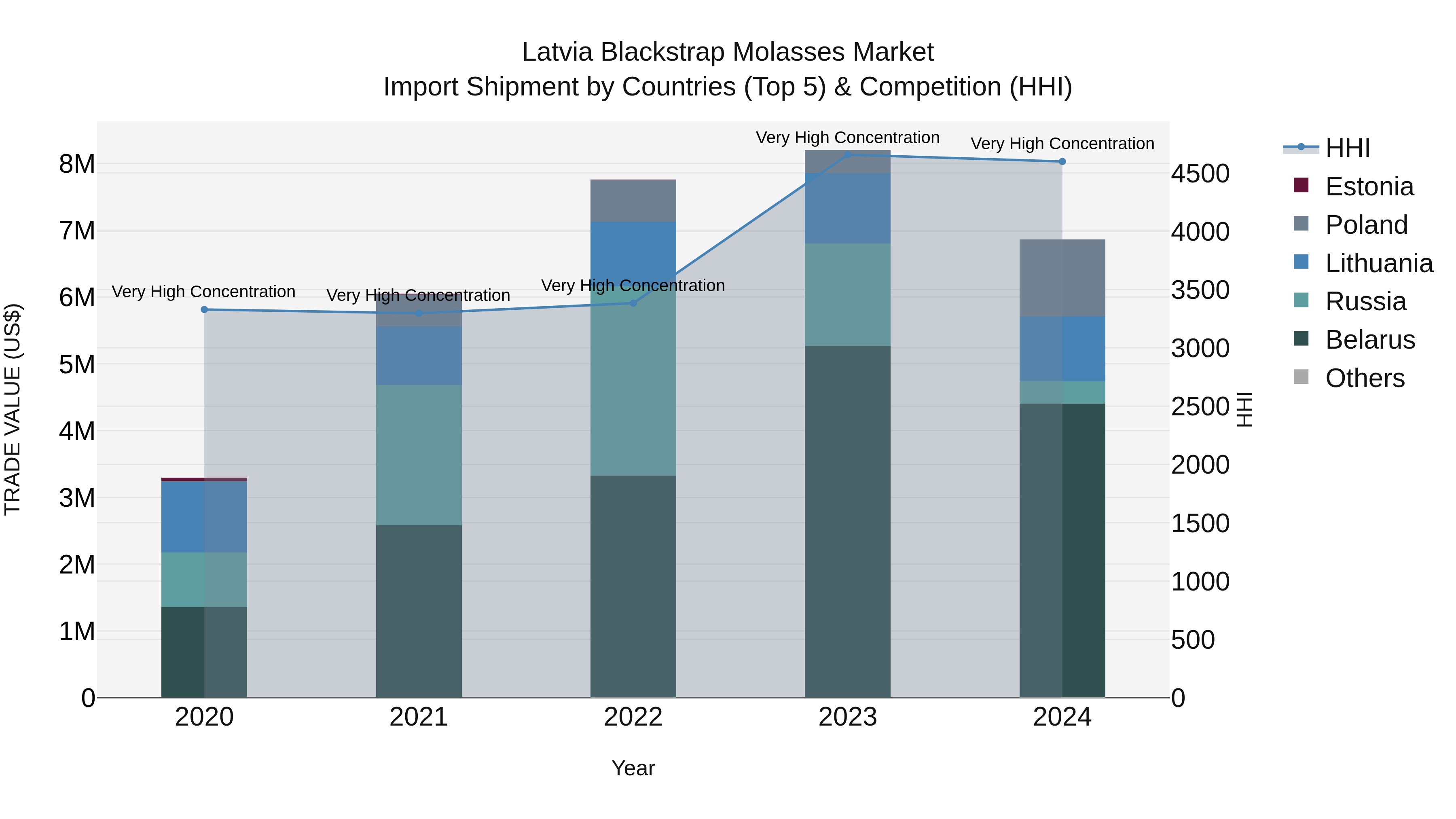 Latvia Blackstrap Molasses Market Top 5 Importing Countries and Market Competition (HHI) Analysis