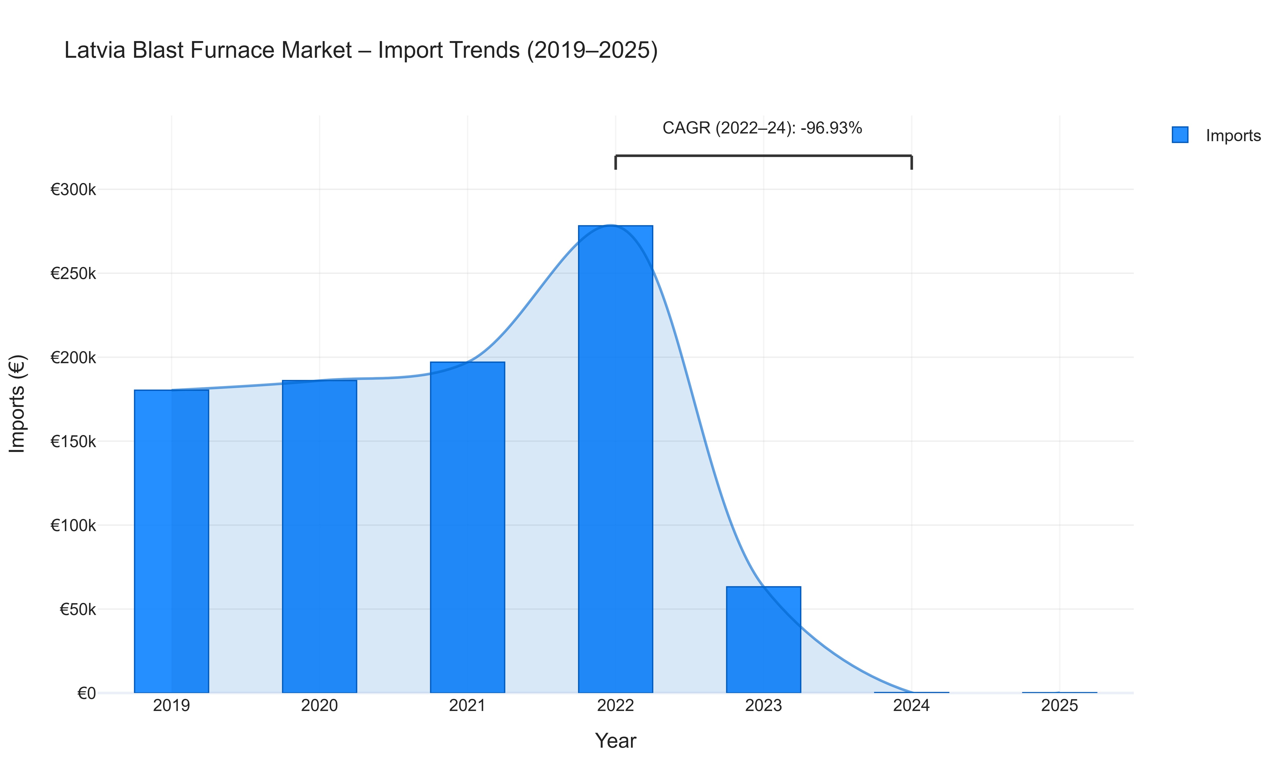 Latvia Blast Furnace Market - Import Trends (2019-2025)