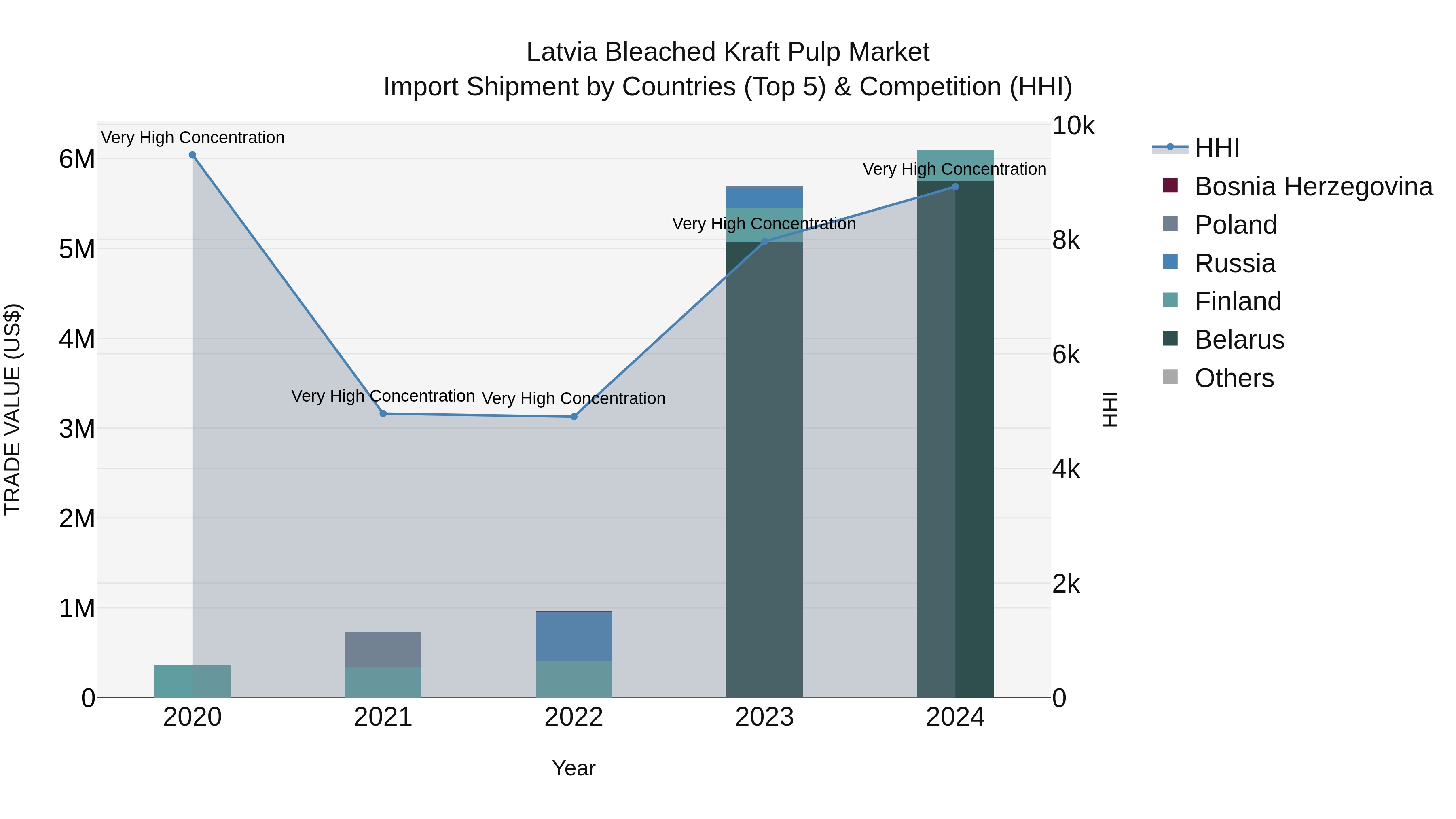 Latvia Bleached Kraft Pulp Market Top 5 Importing Countries and Market Competition (HHI) Analysis