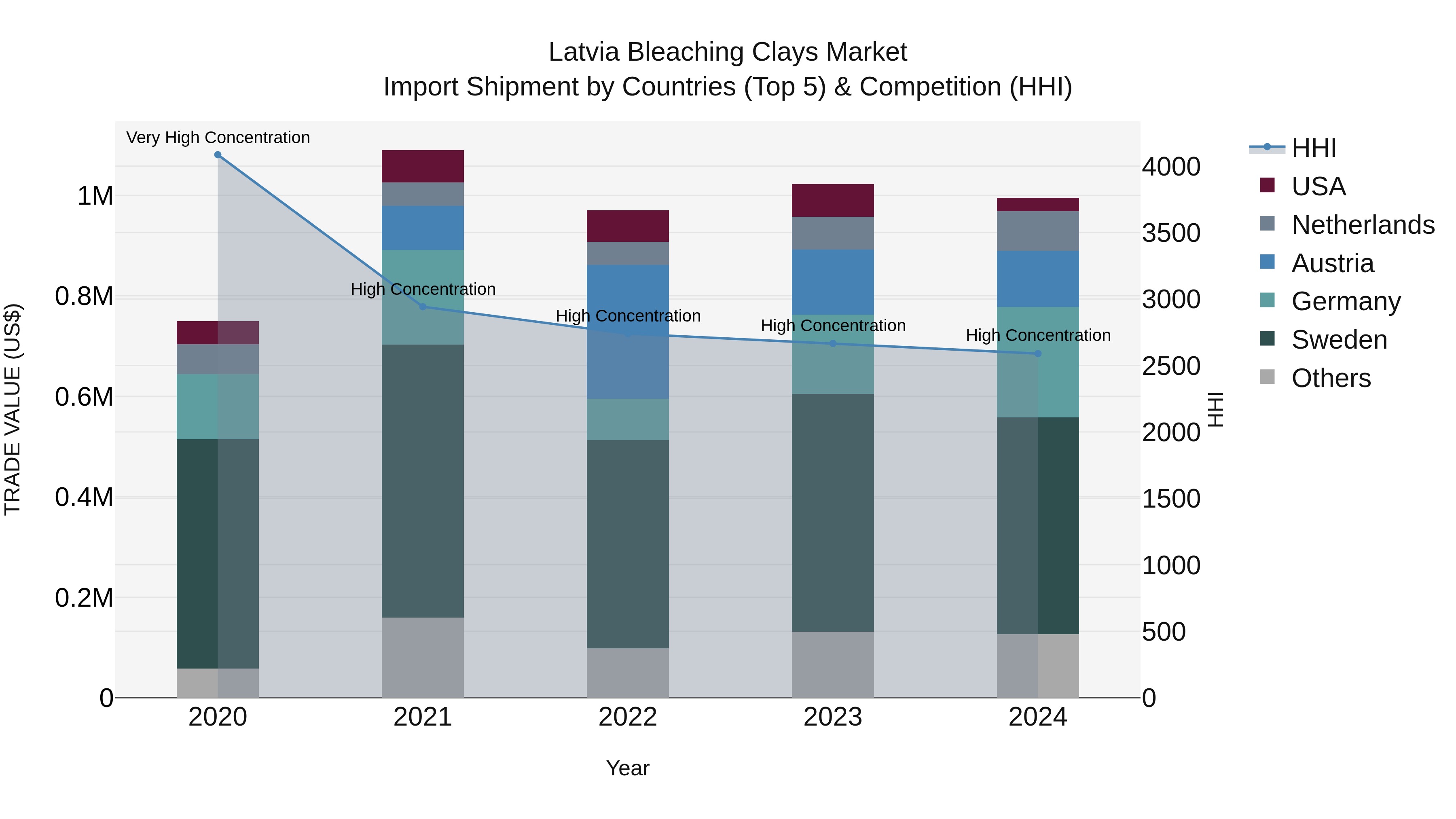 Latvia Bleaching Clays Market Top 5 Importing Countries and Market Competition (HHI) Analysis