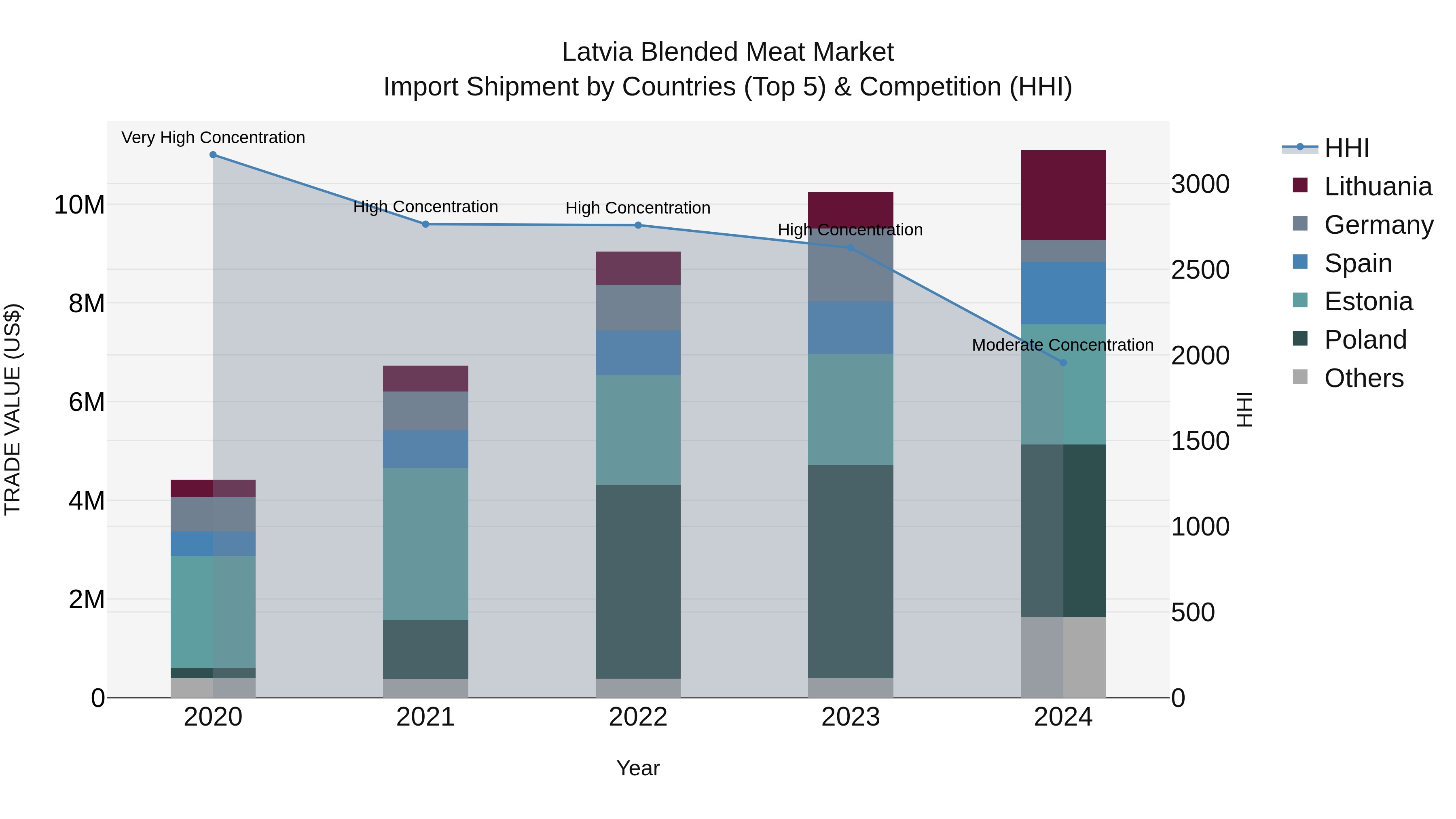 Latvia Blended Meat Market Top 5 Importing Countries and Market Competition (HHI) Analysis