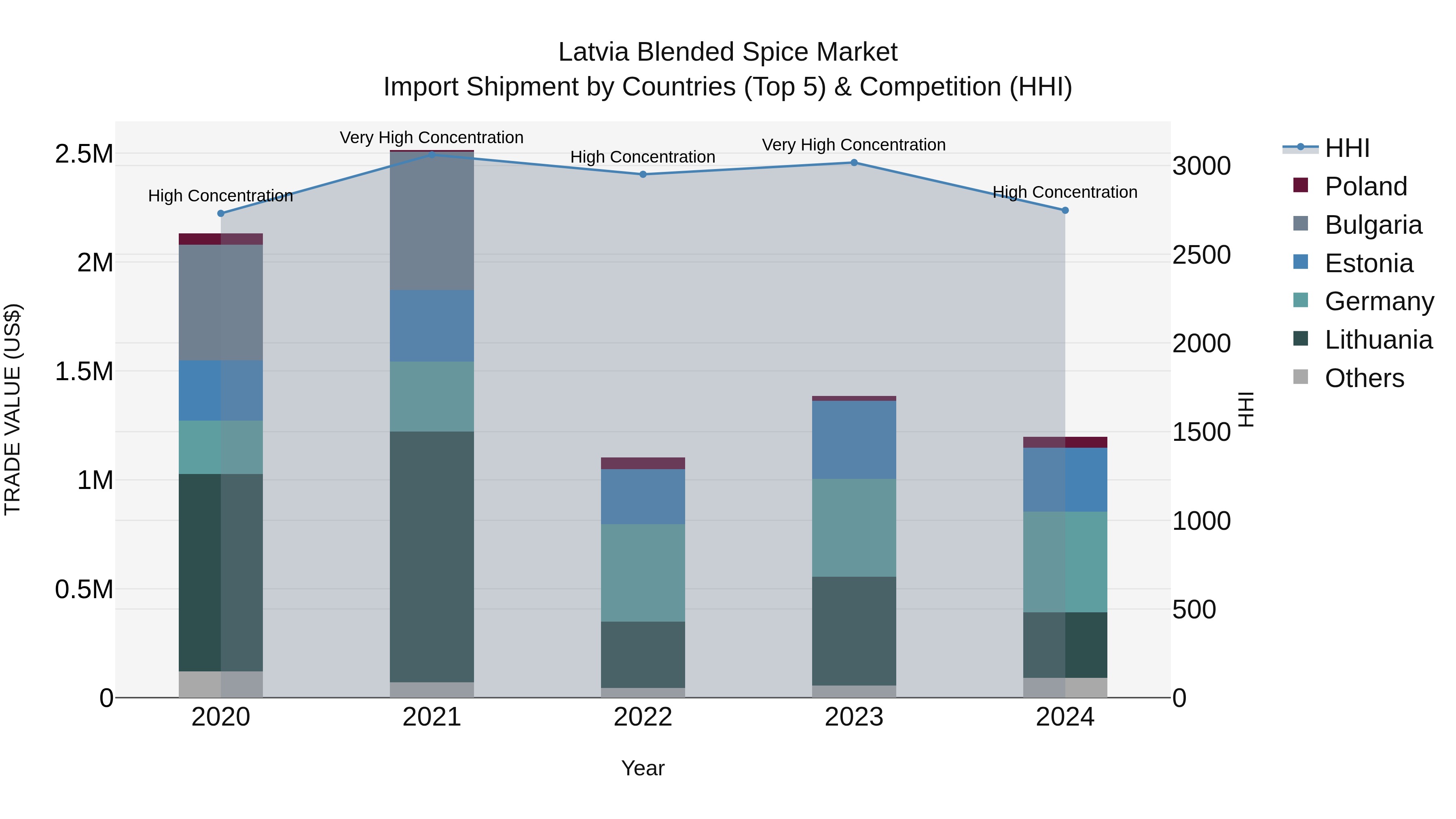 Latvia Blended Spice Market Top 5 Importing Countries and Market Competition (HHI) Analysis