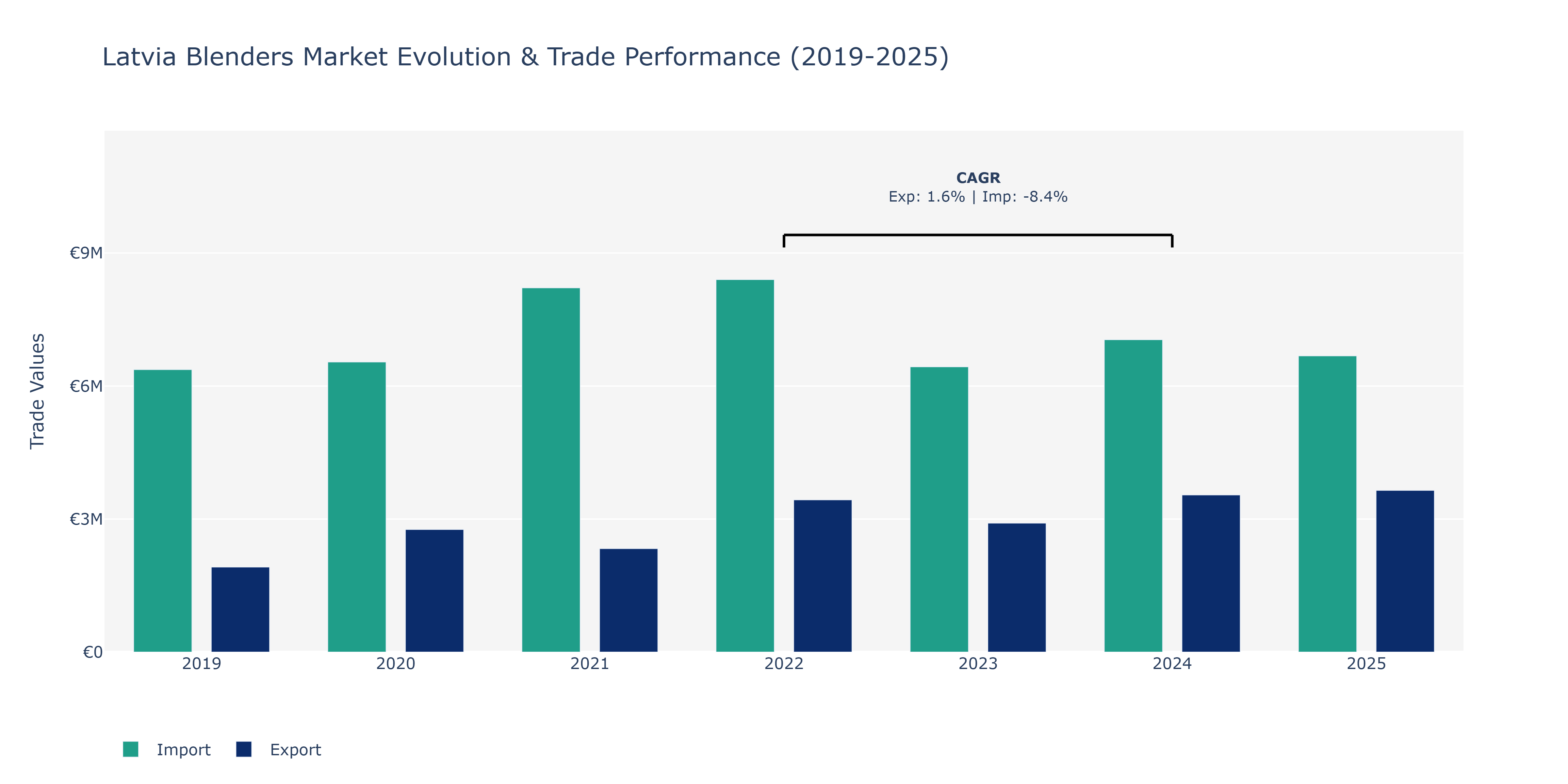 Latvia Blenders Market: Production & Trade Performance (2019-2025)