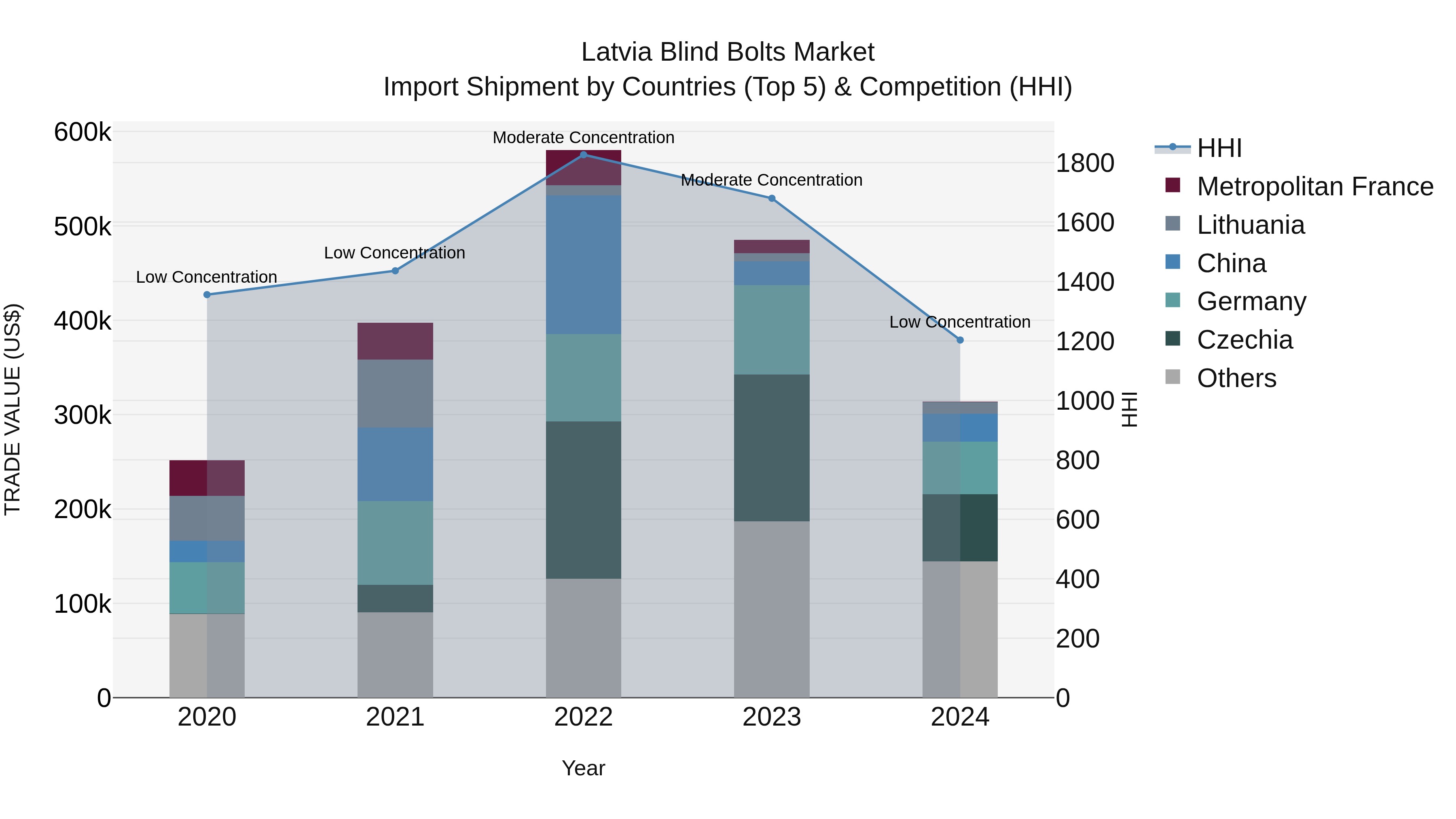 Latvia Blind Bolts Market Top 5 Importing Countries and Market Competition (HHI) Analysis