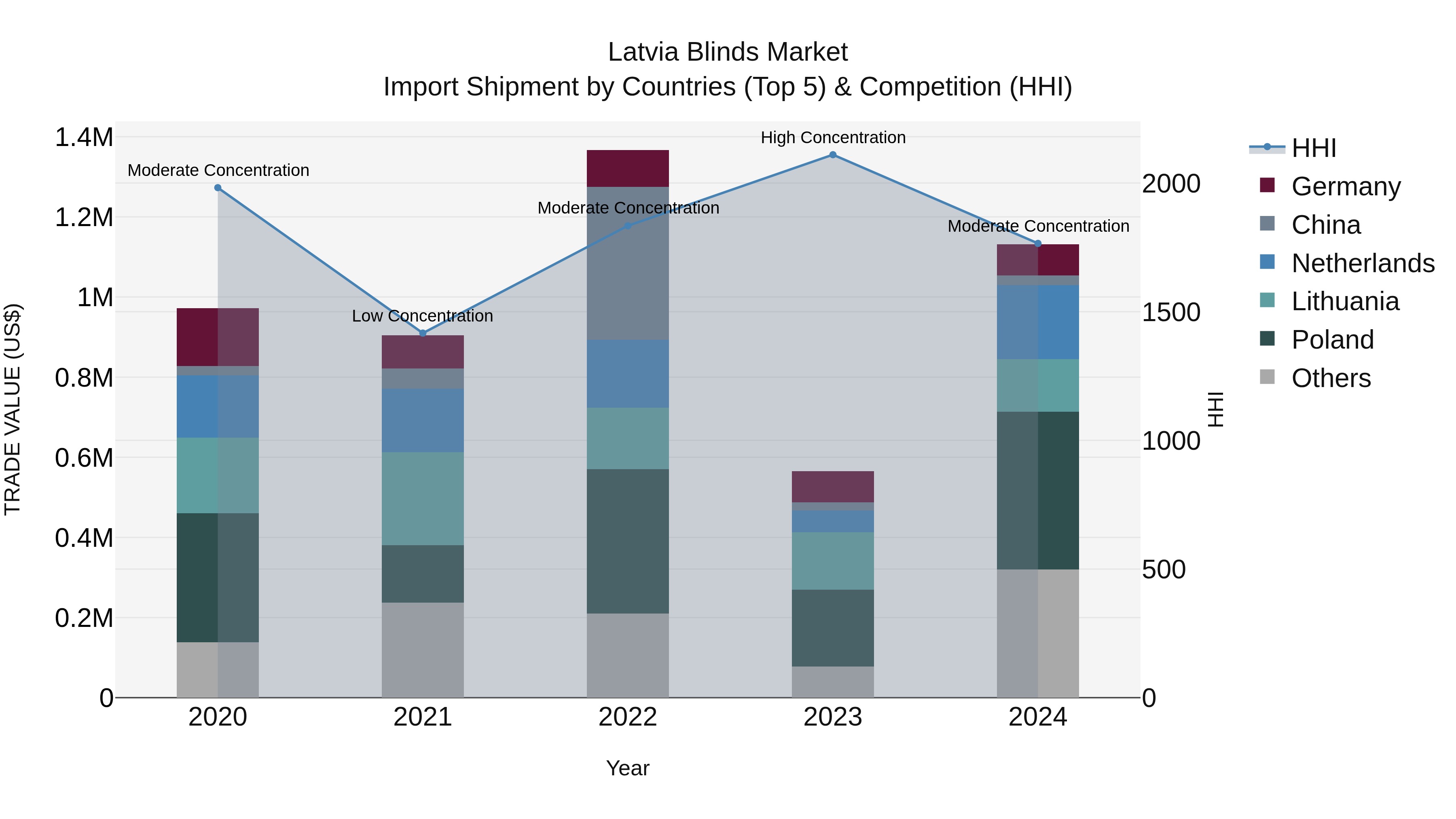 Latvia Blinds Market Top 5 Importing Countries and Market Competition (HHI) Analysis