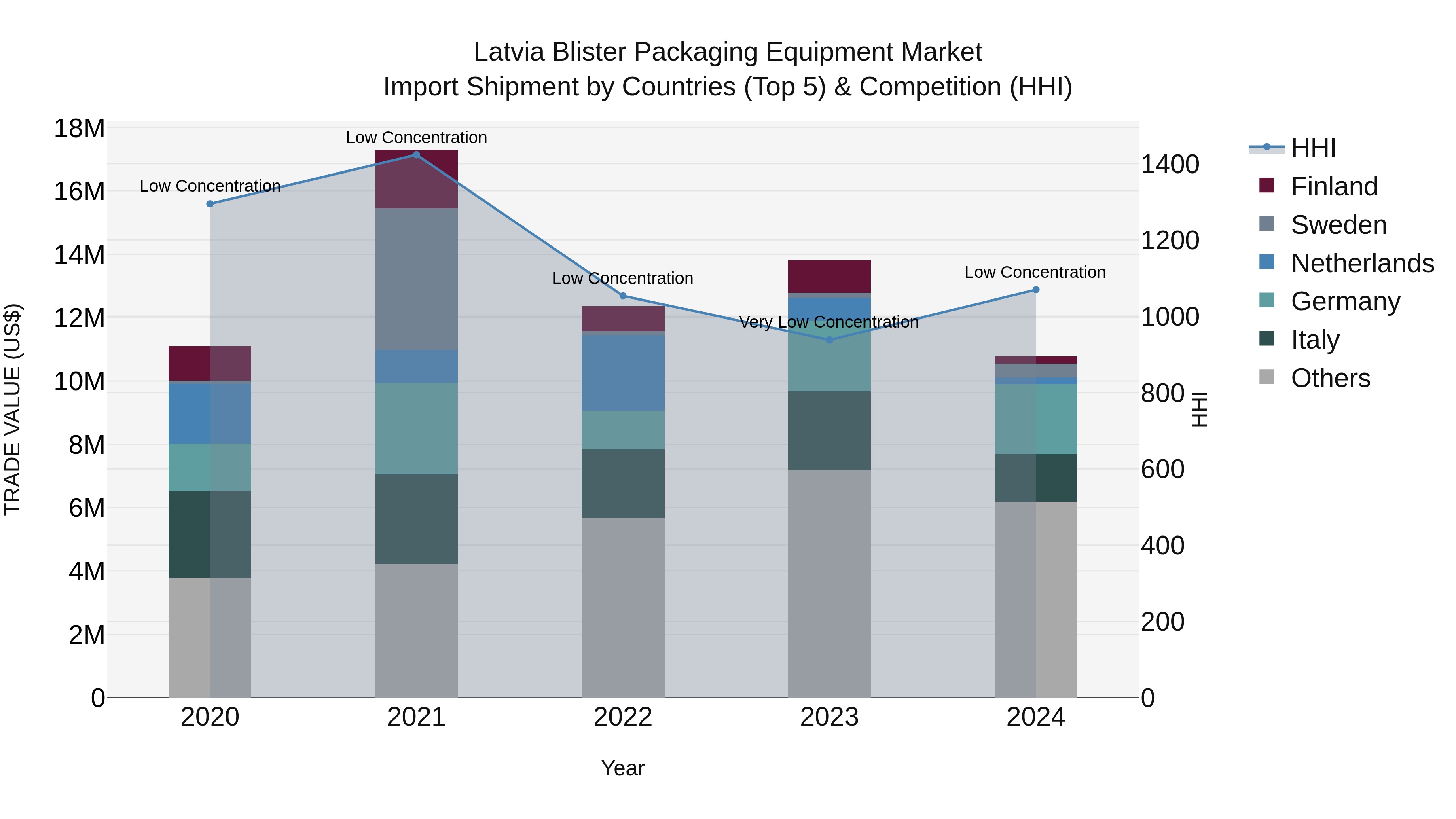 Latvia Blister Packaging Equipment Market Top 5 Importing Countries and Market Competition (HHI) Analysis