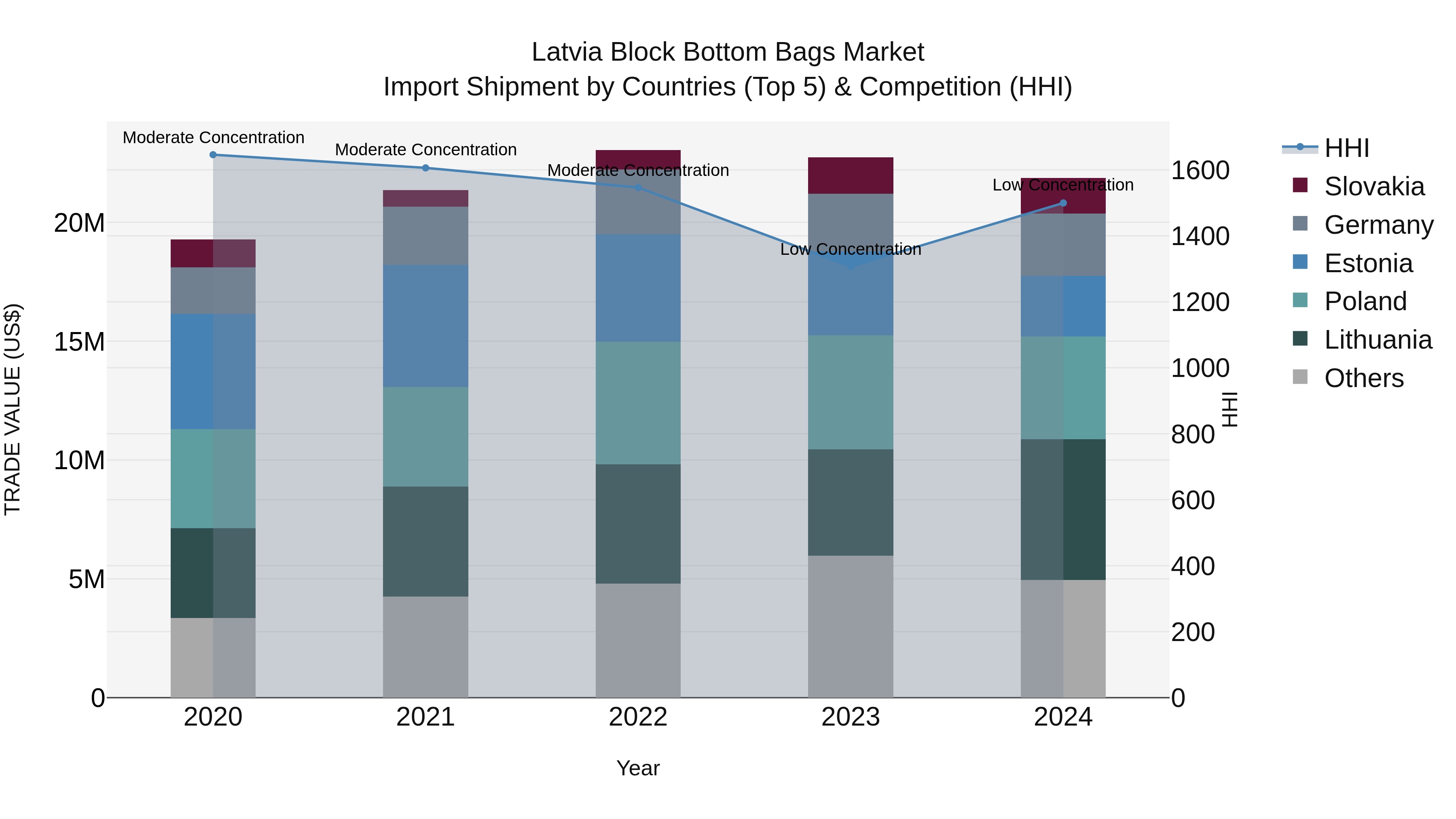 Latvia Block Bottom Bags Market Top 5 Importing Countries and Market Competition (HHI) Analysis