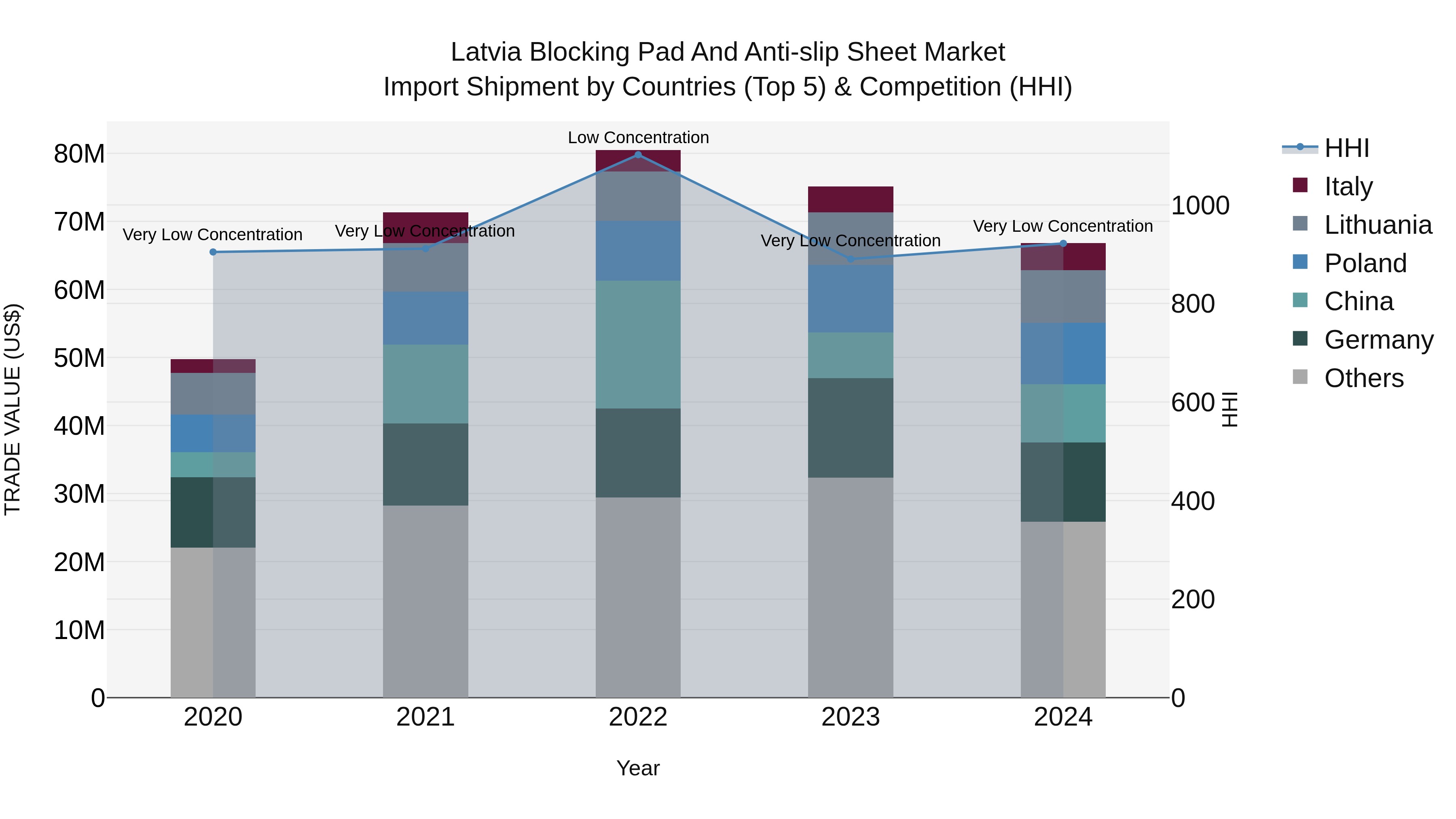 Latvia Blocking Pad and Anti-slip Sheet Market Top 5 Importing Countries and Market Competition (HHI) Analysis