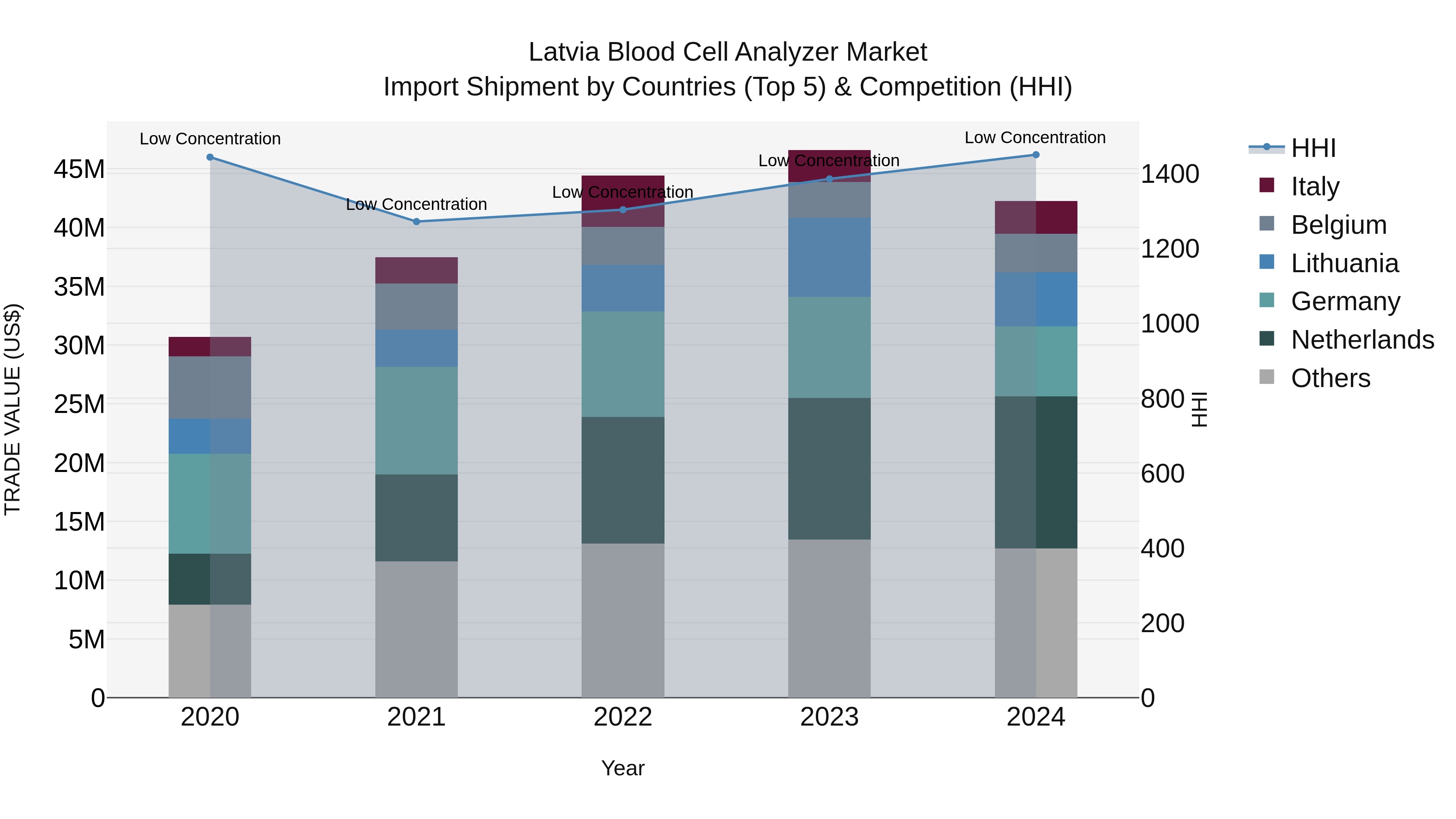 Latvia Blood Cell Analyzer Market Top 5 Importing Countries and Market Competition (HHI) Analysis