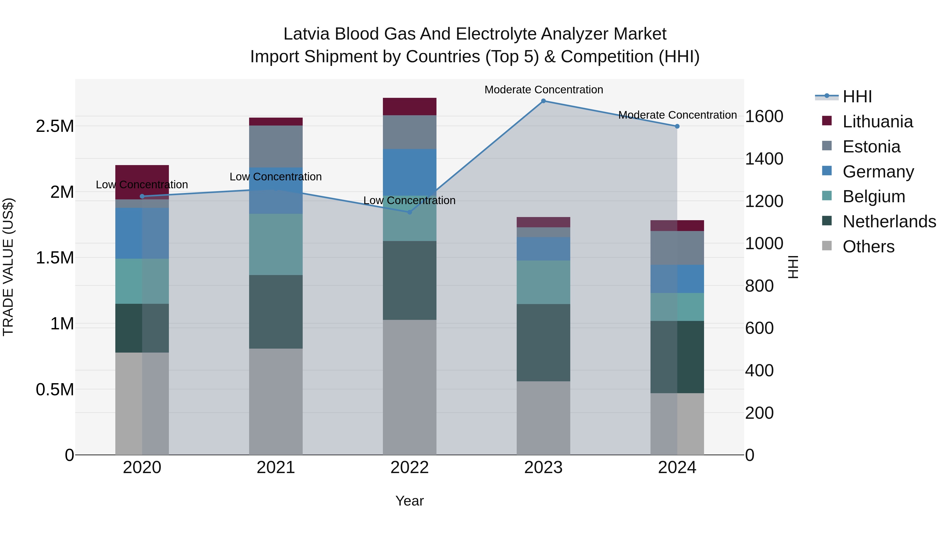 Latvia Blood Gas and Electrolyte Analyzer Market Top 5 Importing Countries and Market Competition (HHI) Analysis
