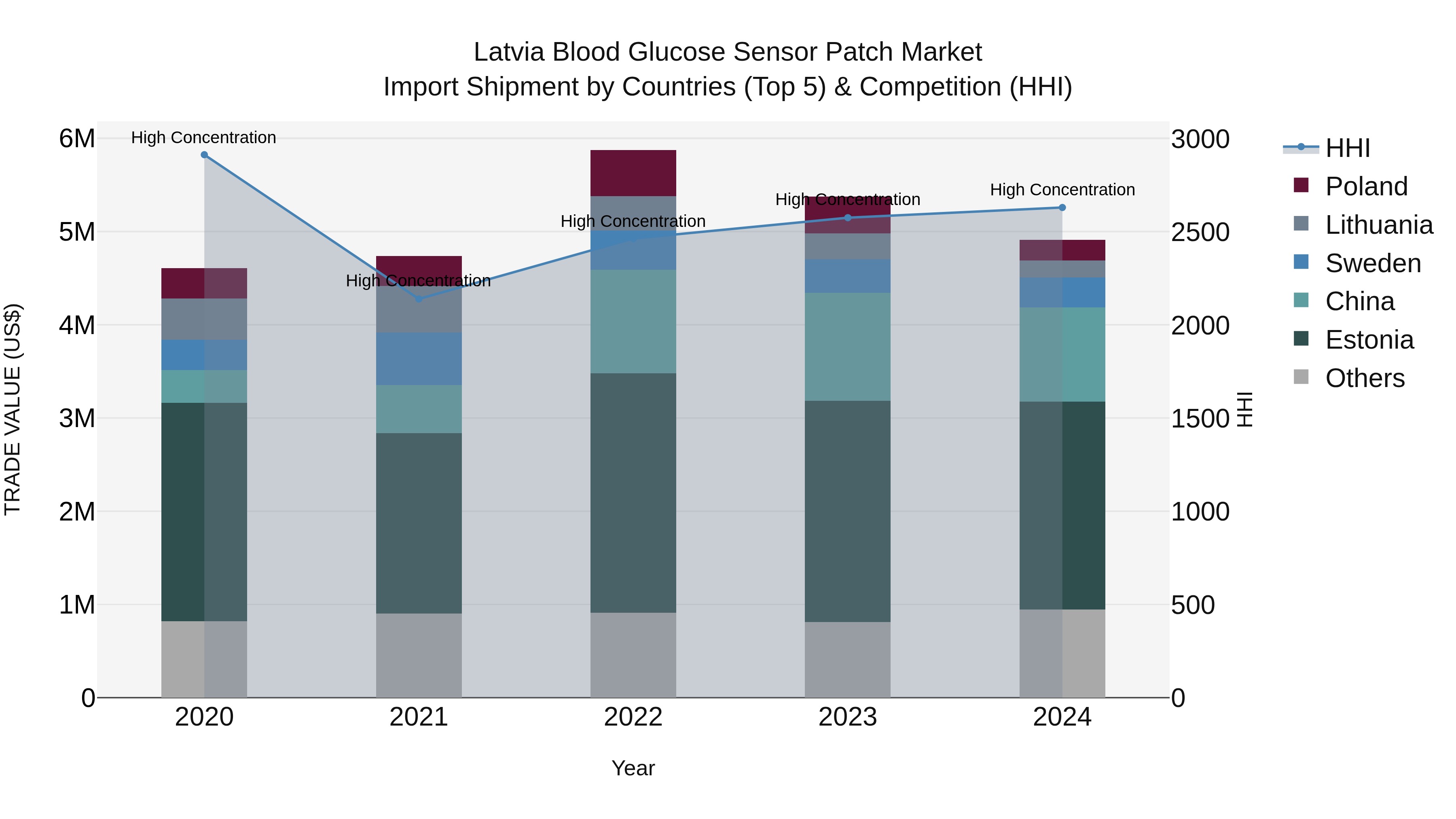Latvia Blood Glucose Sensor Patch Market Top 5 Importing Countries and Market Competition (HHI) Analysis