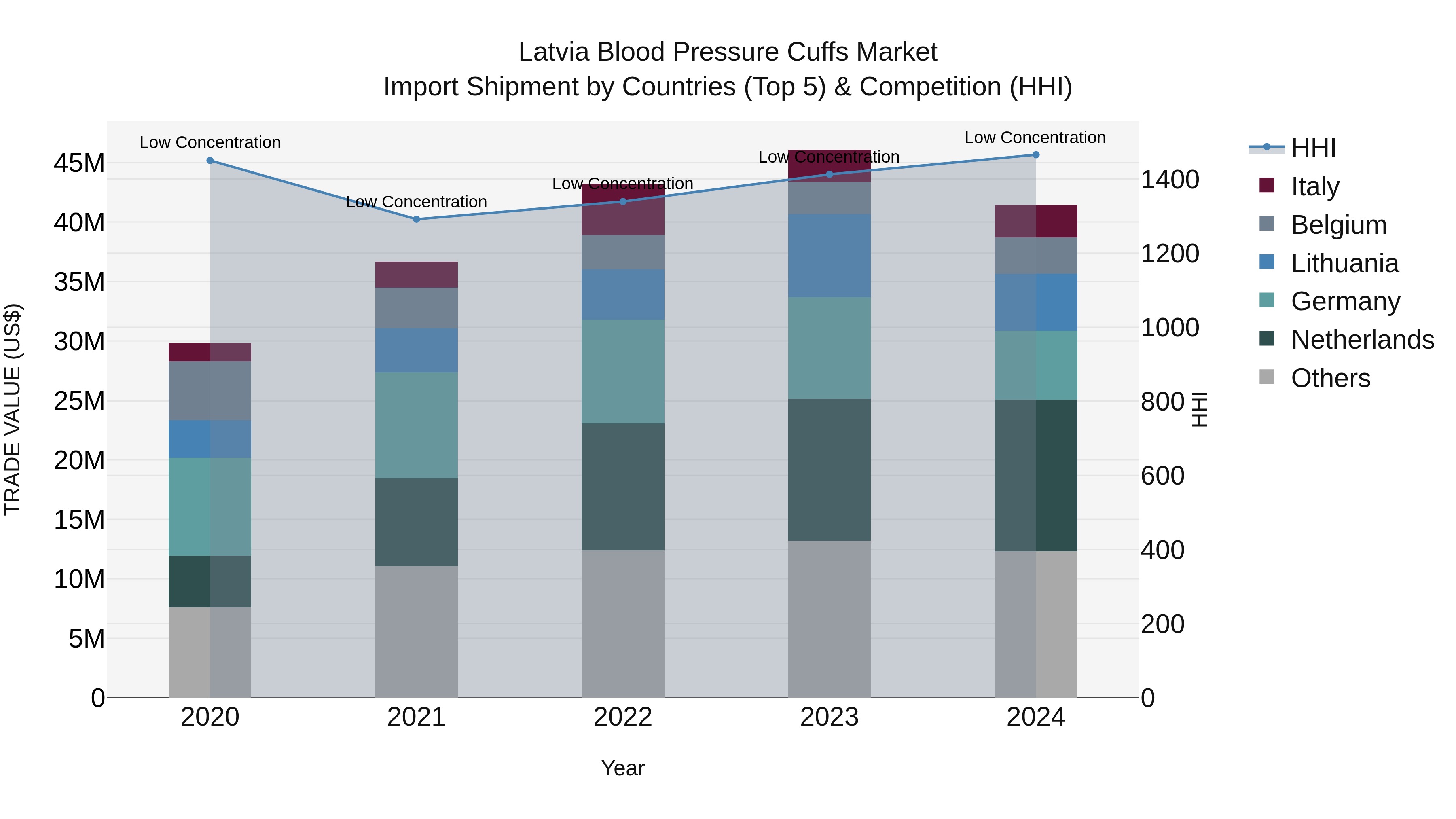 Latvia Blood Pressure Cuffs Market Top 5 Importing Countries and Market Competition (HHI) Analysis