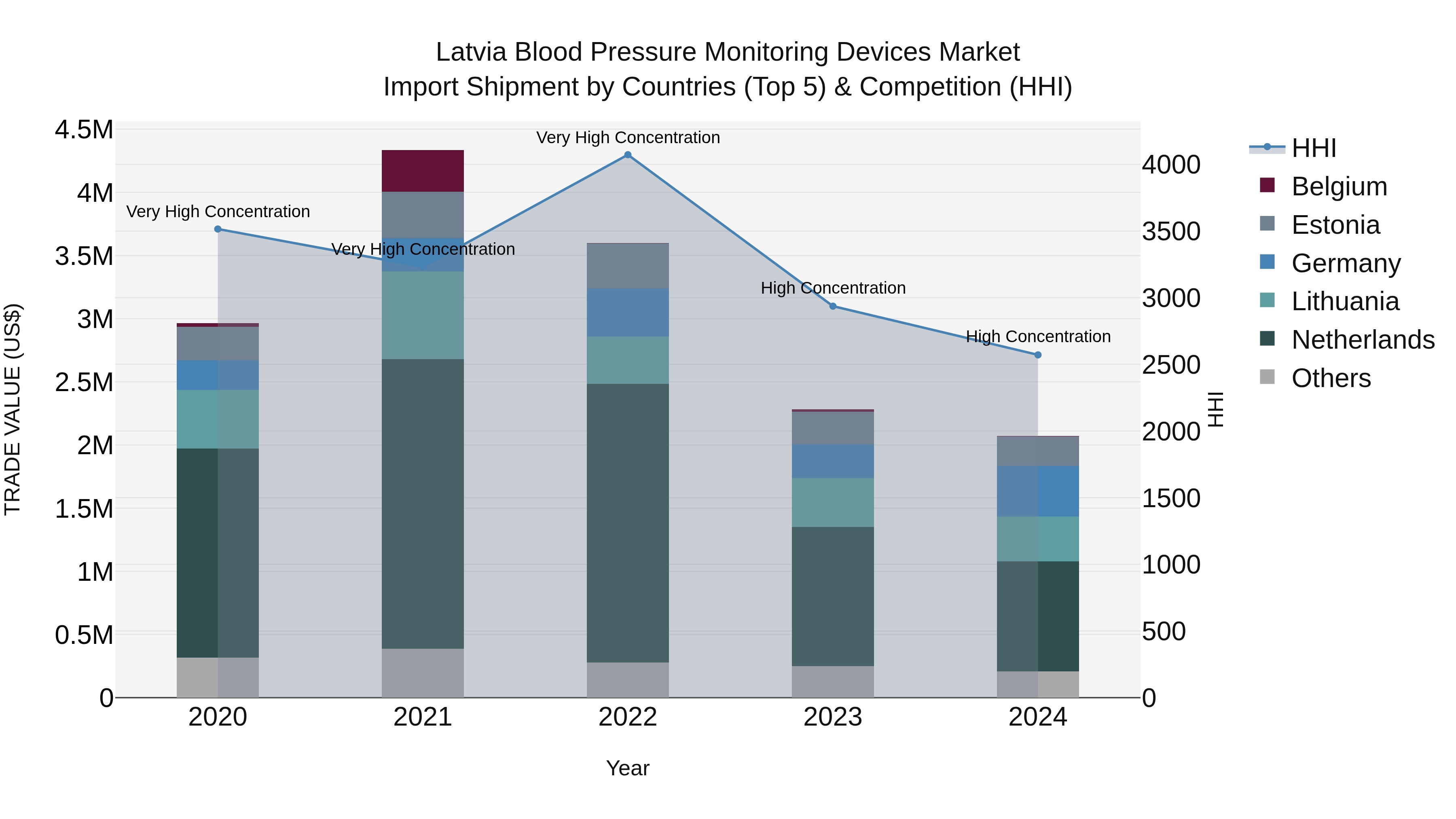 Latvia Blood Pressure Monitoring Devices Market Top 5 Importing Countries and Market Competition (HHI) Analysis