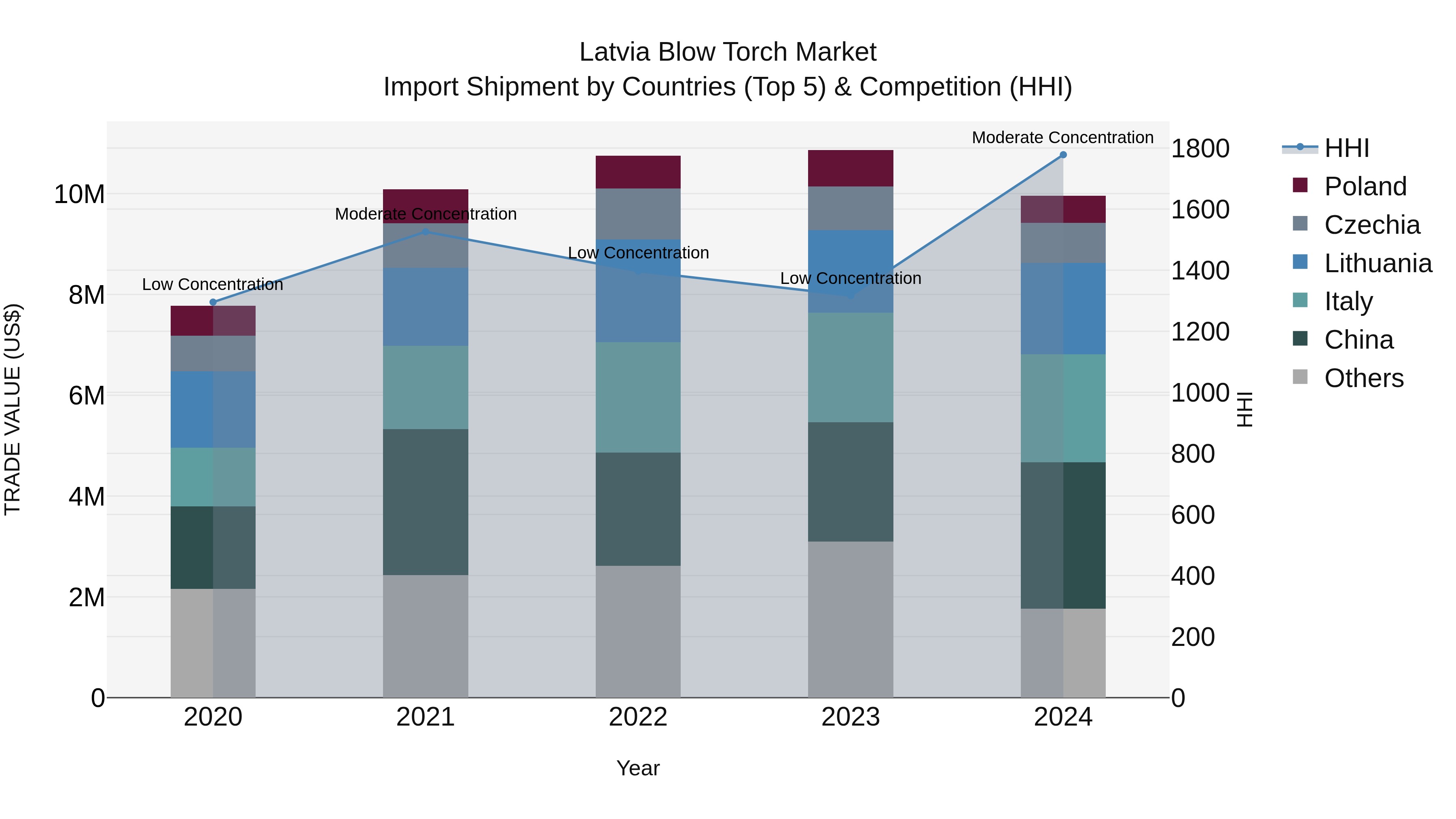 Latvia Blow Torch Market Top 5 Importing Countries and Market Competition (HHI) Analysis