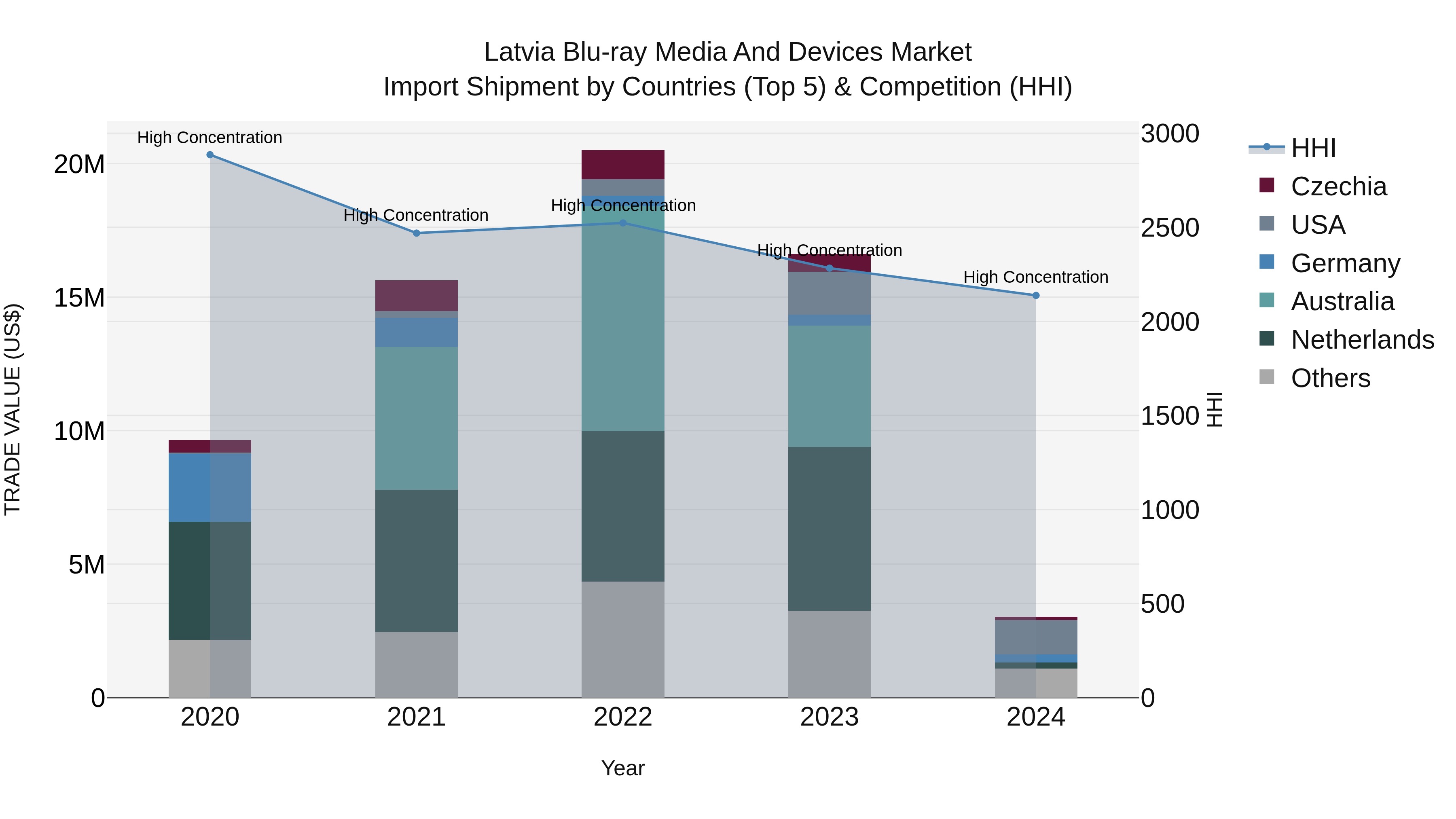 Latvia Blu-ray Media and Devices Market Top 5 Importing Countries and Market Competition (HHI) Analysis