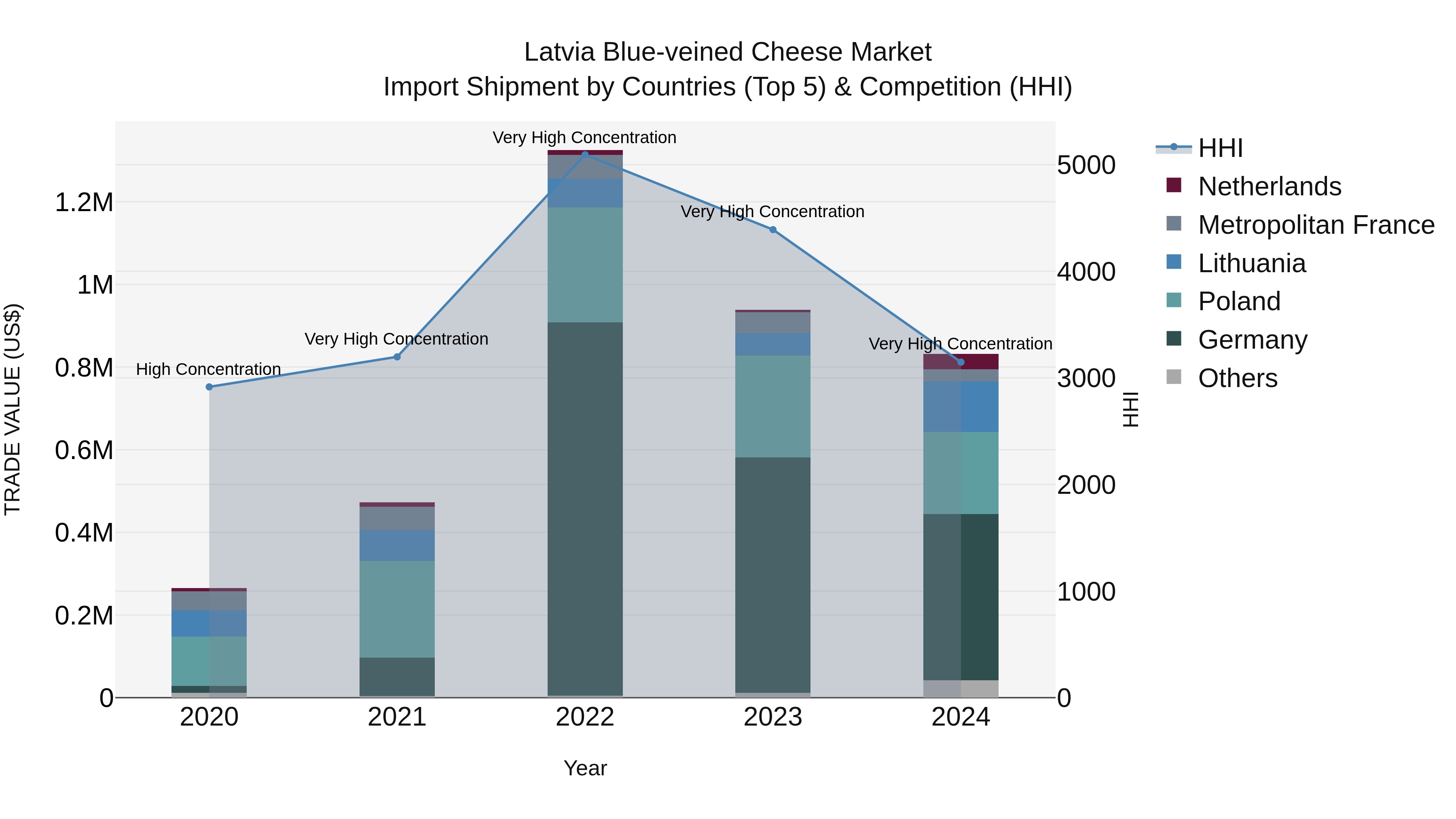Latvia Blue-veined Cheese Market Top 5 Importing Countries and Market Competition (HHI) Analysis