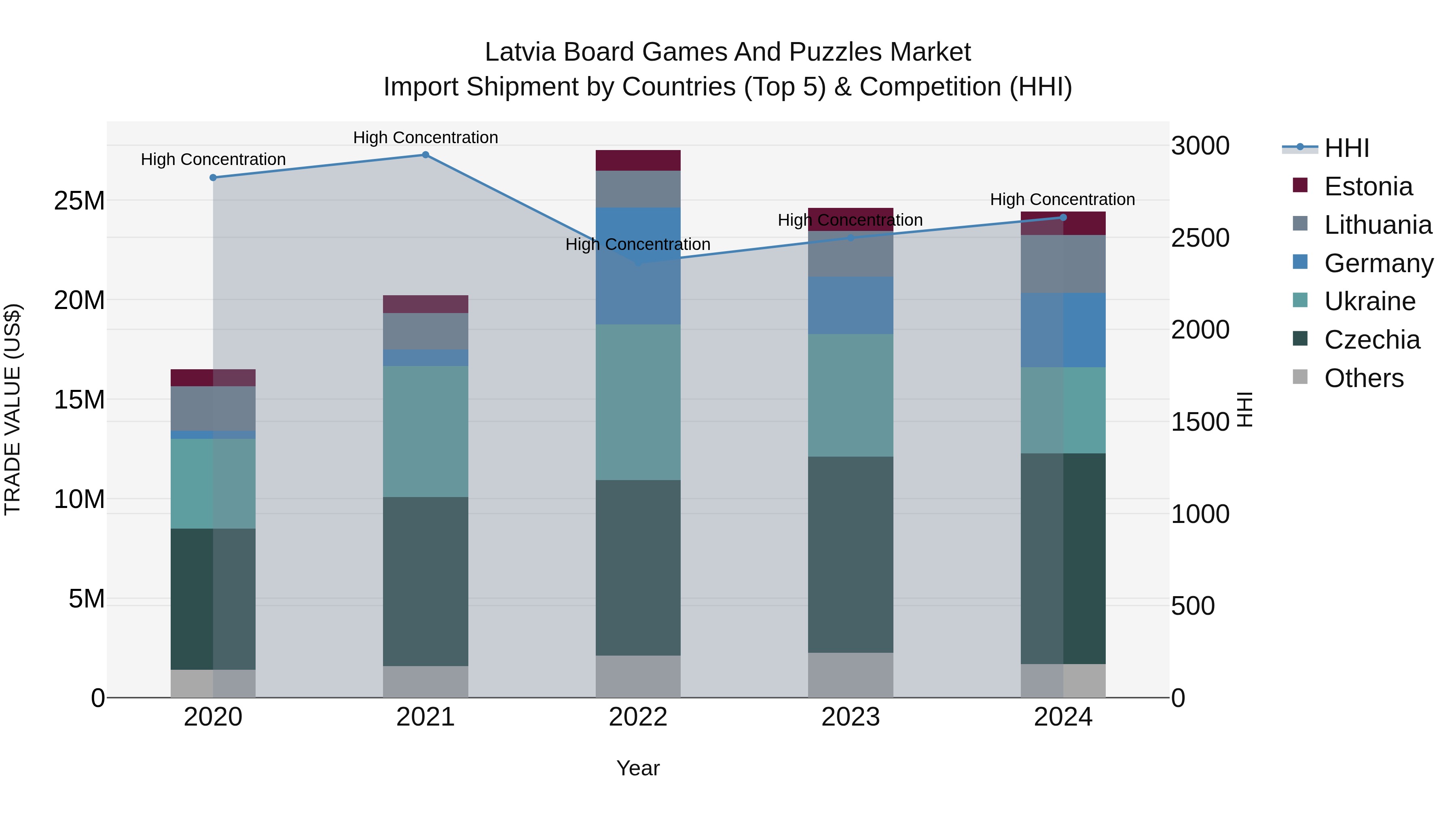 Latvia Board Games and Puzzles Market Top 5 Importing Countries and Market Competition (HHI) Analysis