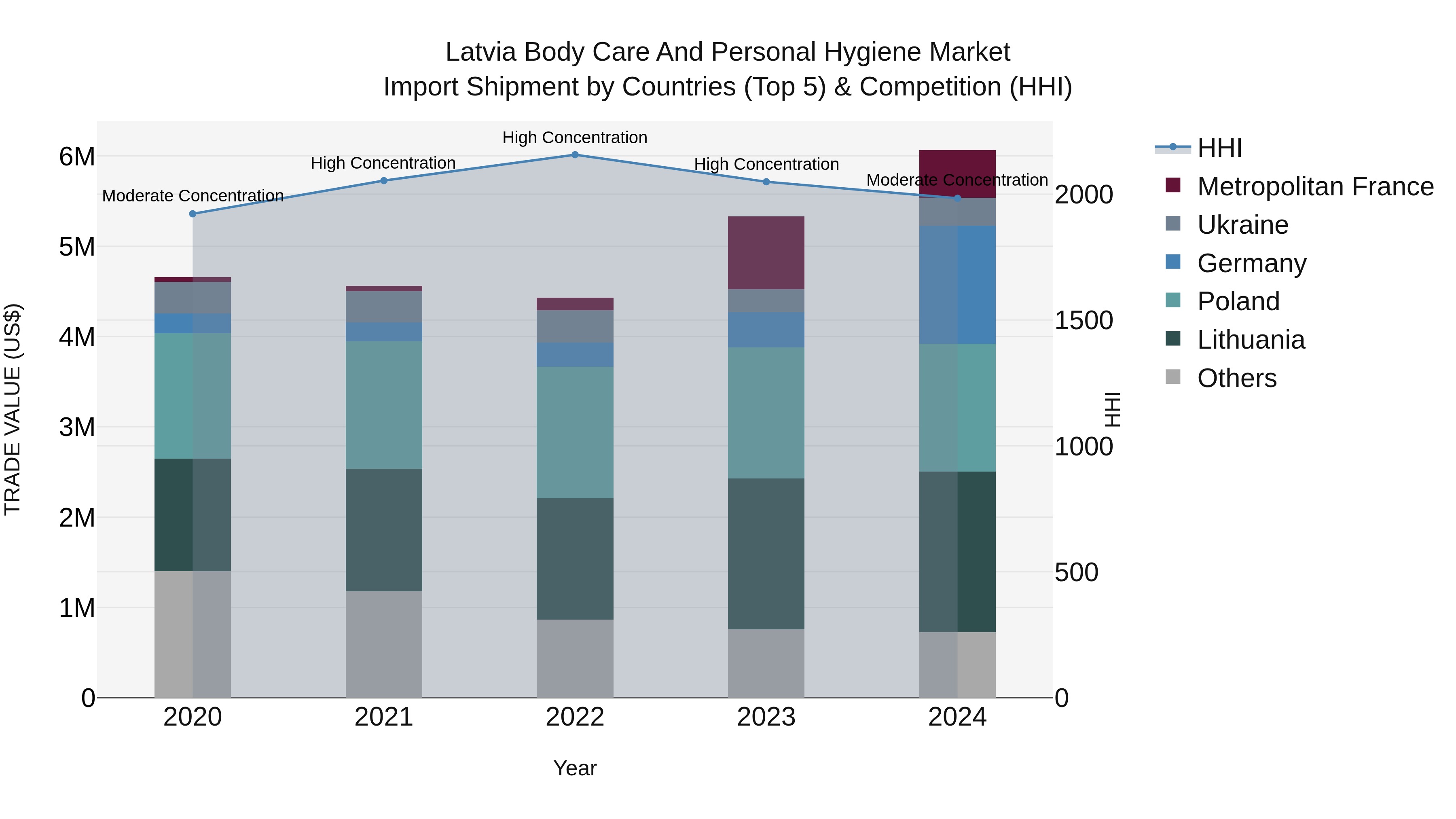 Latvia Body Care and Personal Hygiene Market Top 5 Importing Countries and Market Competition (HHI) Analysis